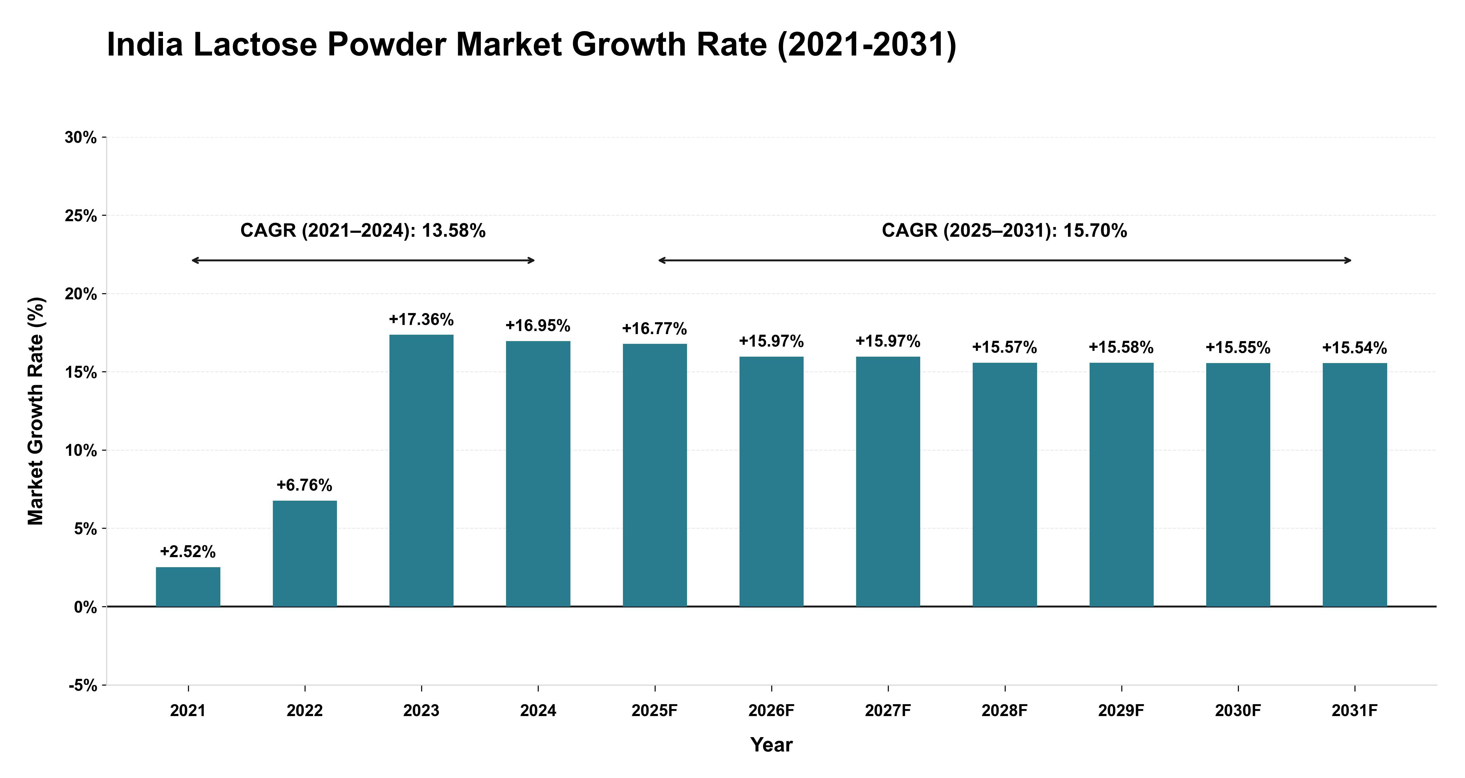 India Lactose Powder Market Growth Rate Analysis (2021-2031)