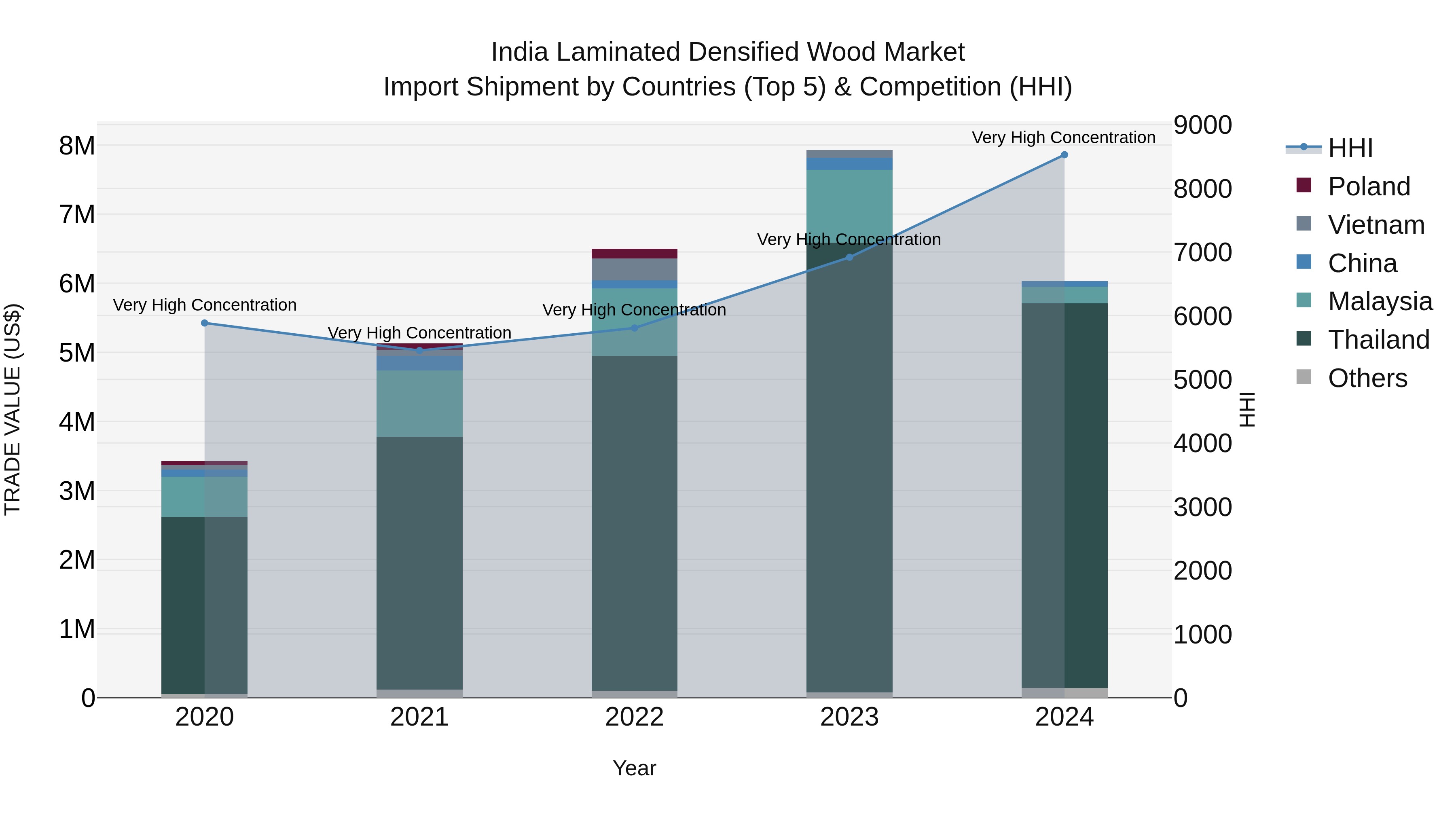 India Laminated Densified Wood Market Top 5 Importing Countries and Market Competition (HHI) Analysis