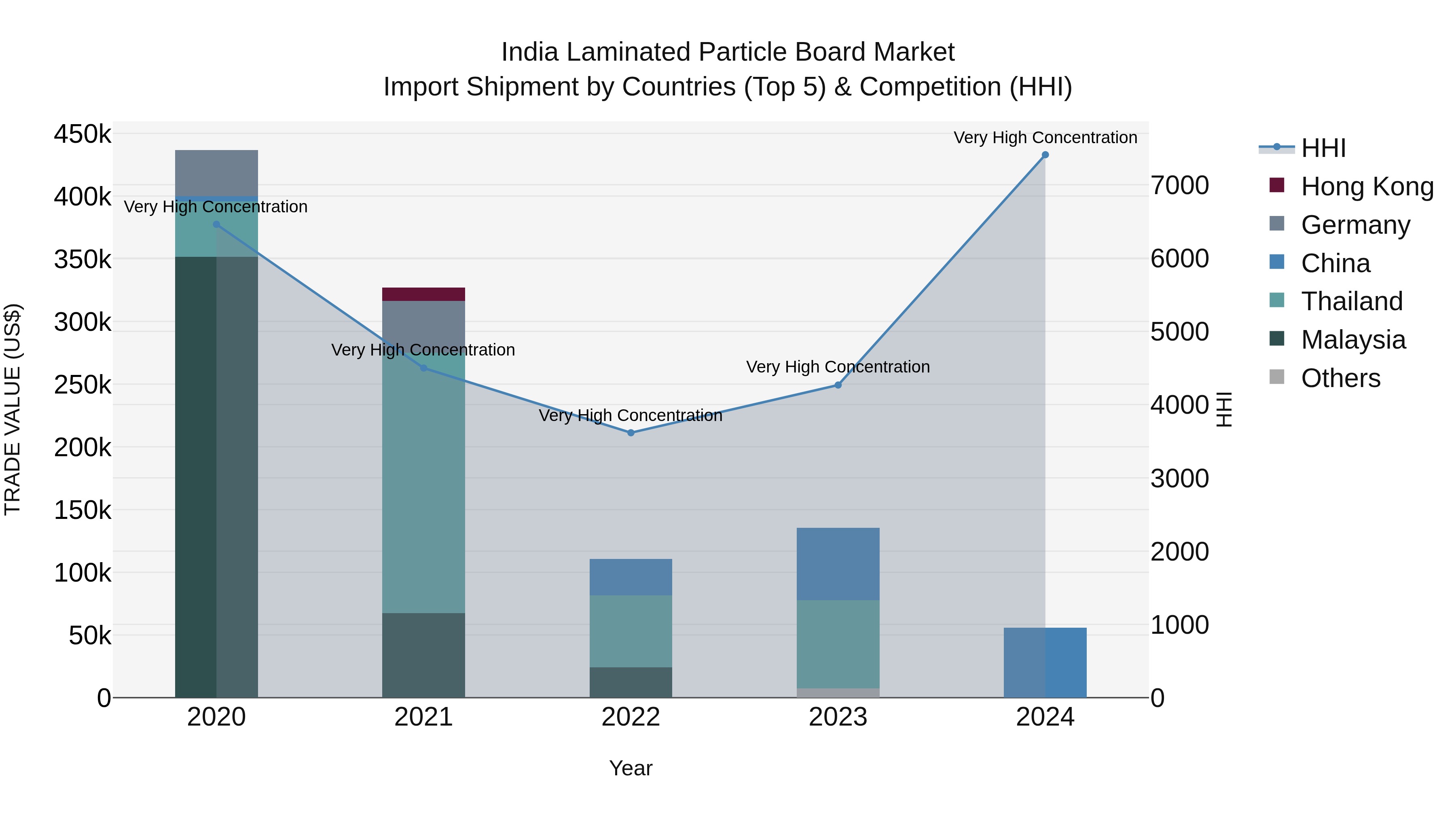 India Laminated Particle Board Market Top 5 Importing Countries and Market Competition (HHI) Analysis