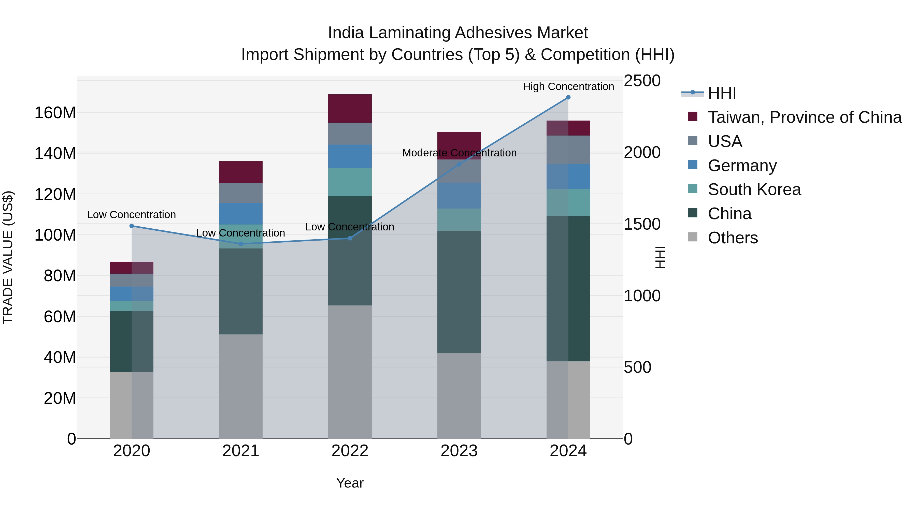 India Laminating Adhesives Market Top 5 Importing Countries and Market Competition (HHI) Analysis
