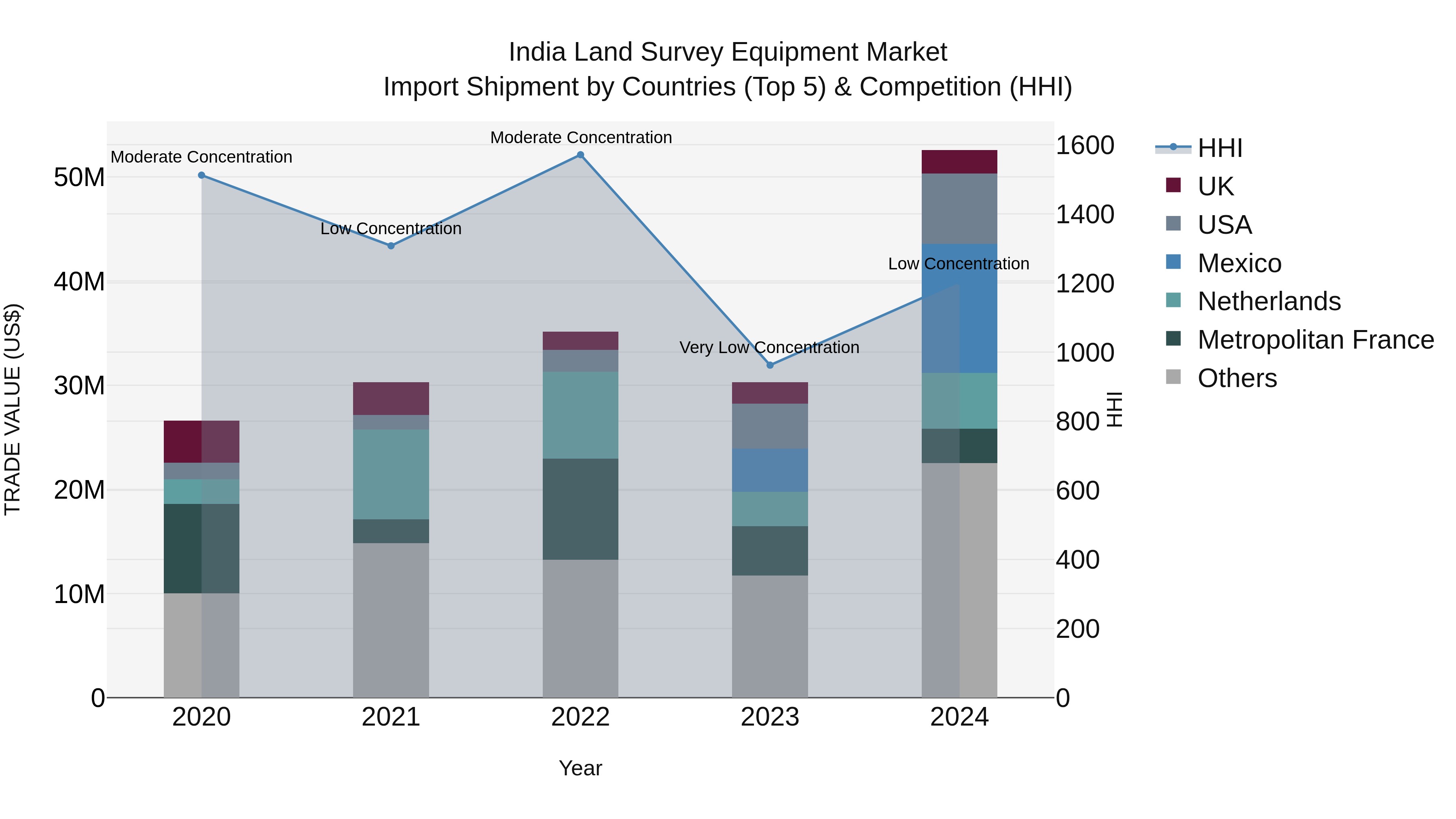 India Land Survey Equipment Market Top 5 Importing Countries and Market Competition (HHI) Analysis