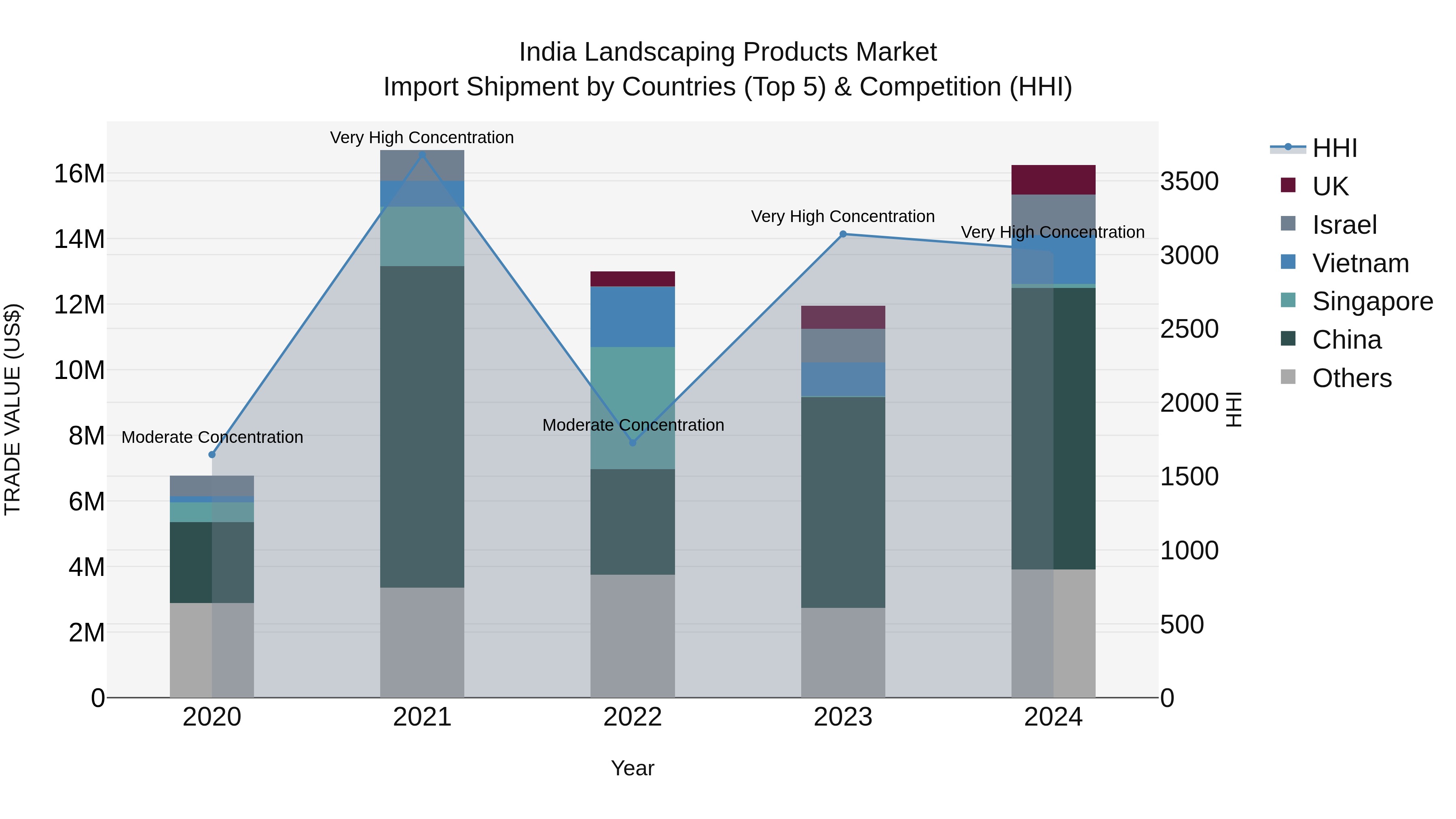 India Landscaping Products Market Top 5 Importing Countries and Market Competition (HHI) Analysis