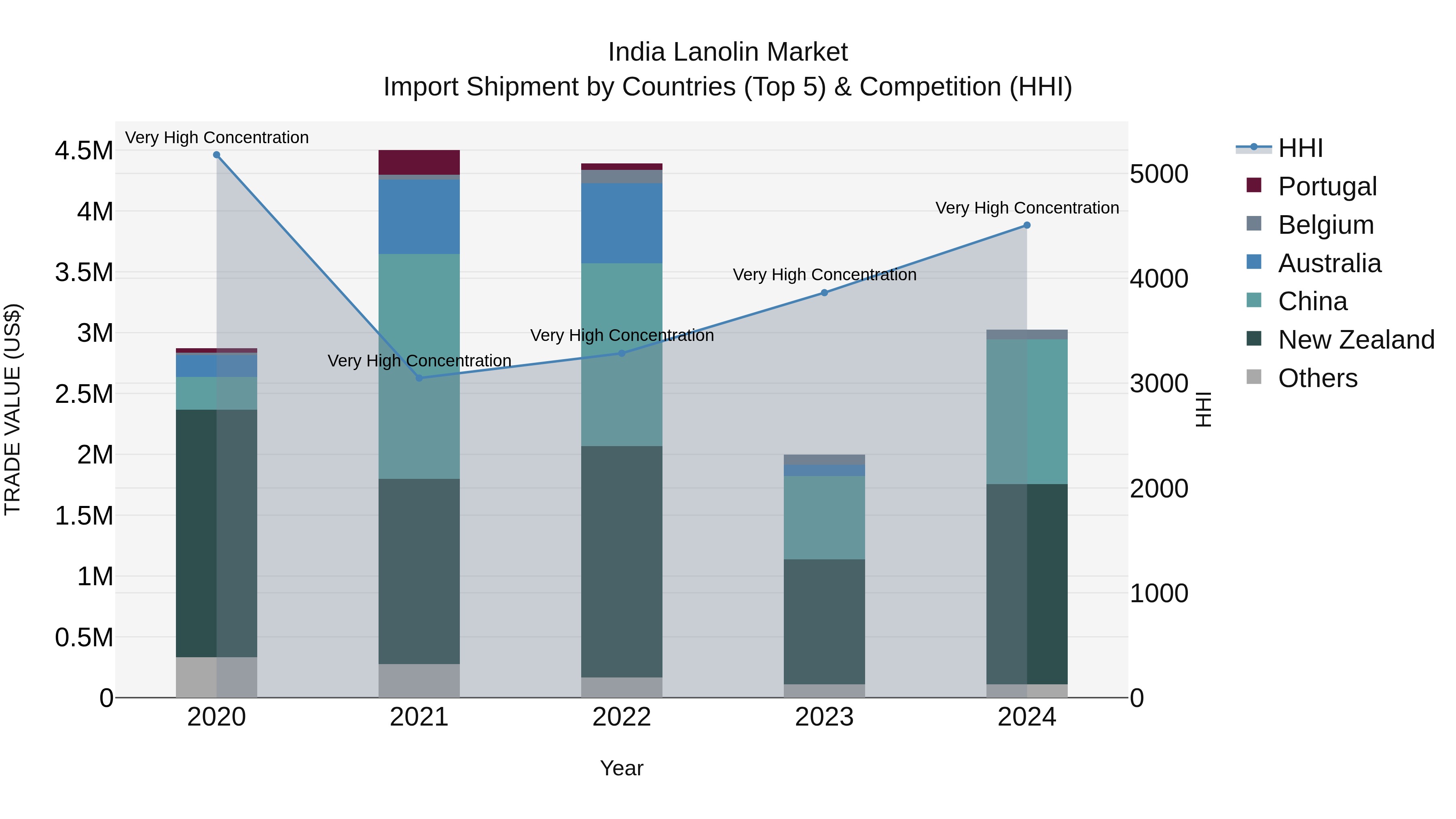 India Lanolin Market Top 5 Importing Countries and Market Competition (HHI) Analysis