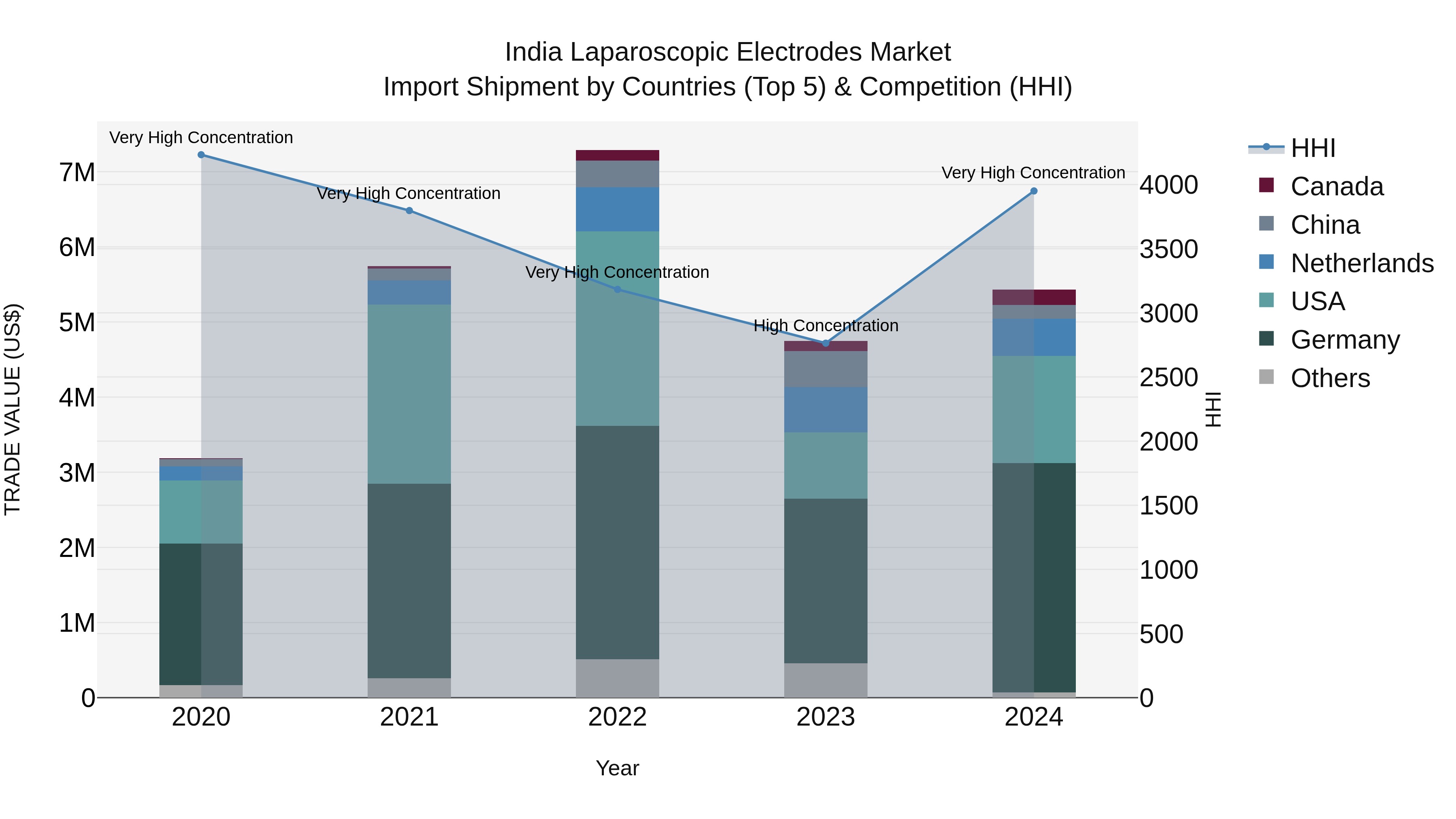 India Laparoscopic Electrodes Market Top 5 Importing Countries and Market Competition (HHI) Analysis