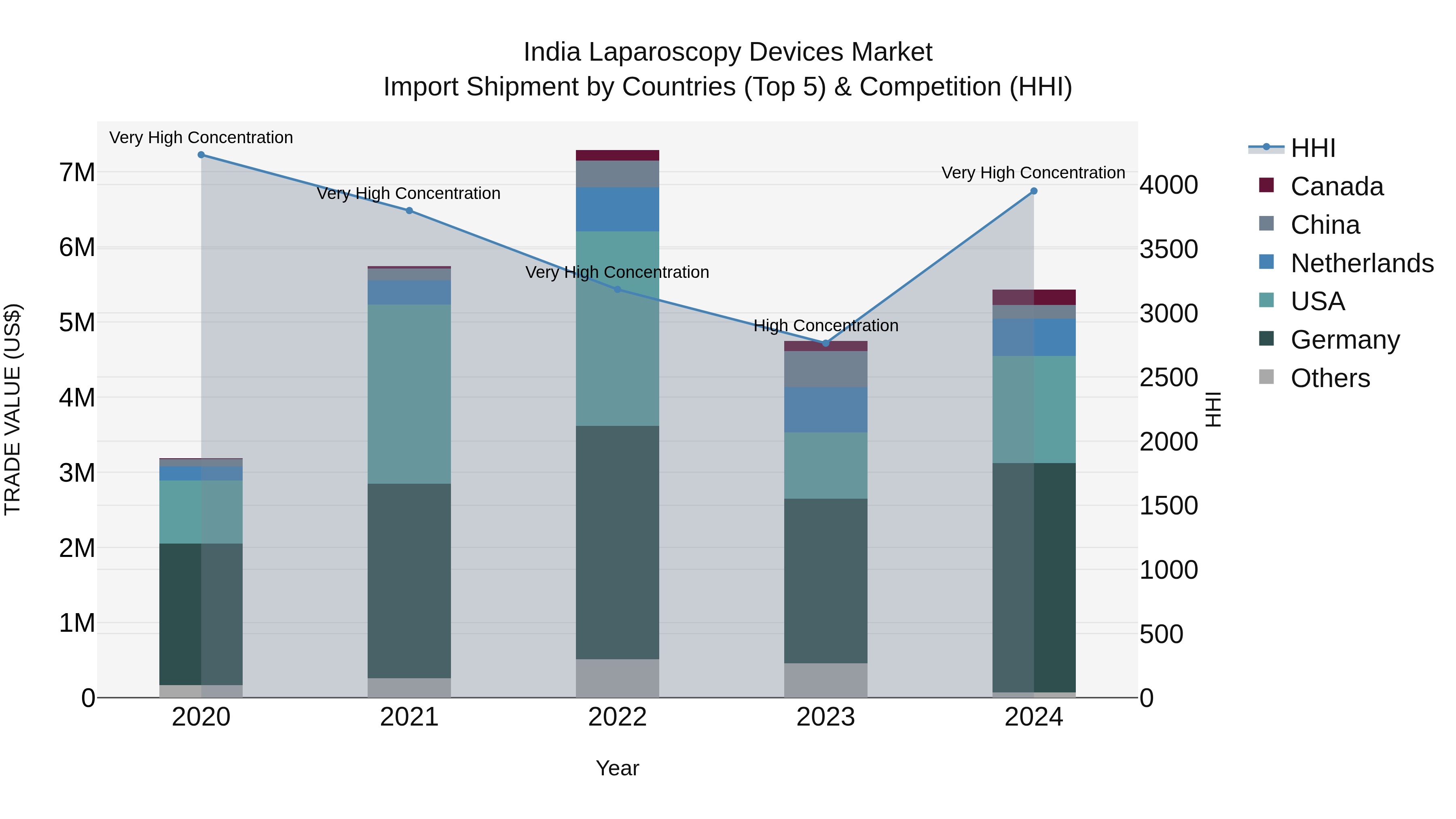 India Laparoscopy Devices Market Top 5 Importing Countries and Market Competition (HHI) Analysis