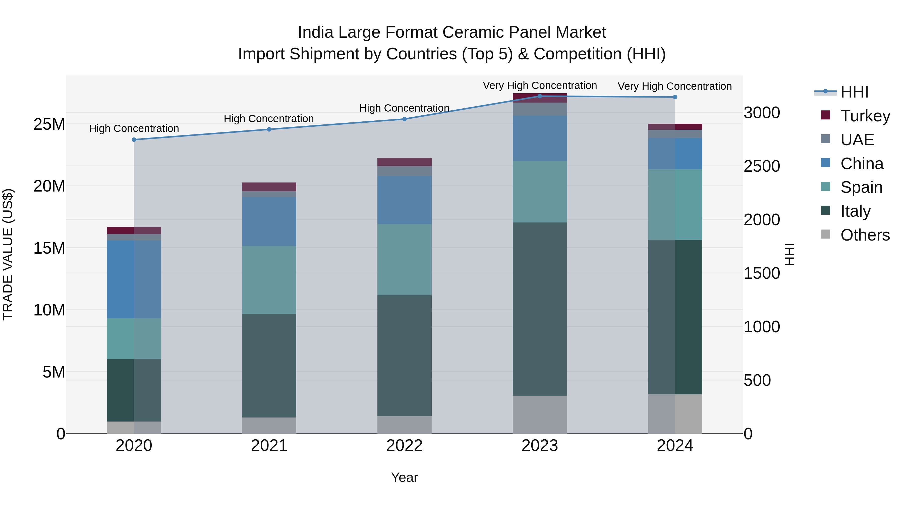 India Large Format Ceramic Panel Market Top 5 Importing Countries and Market Competition (HHI) Analysis