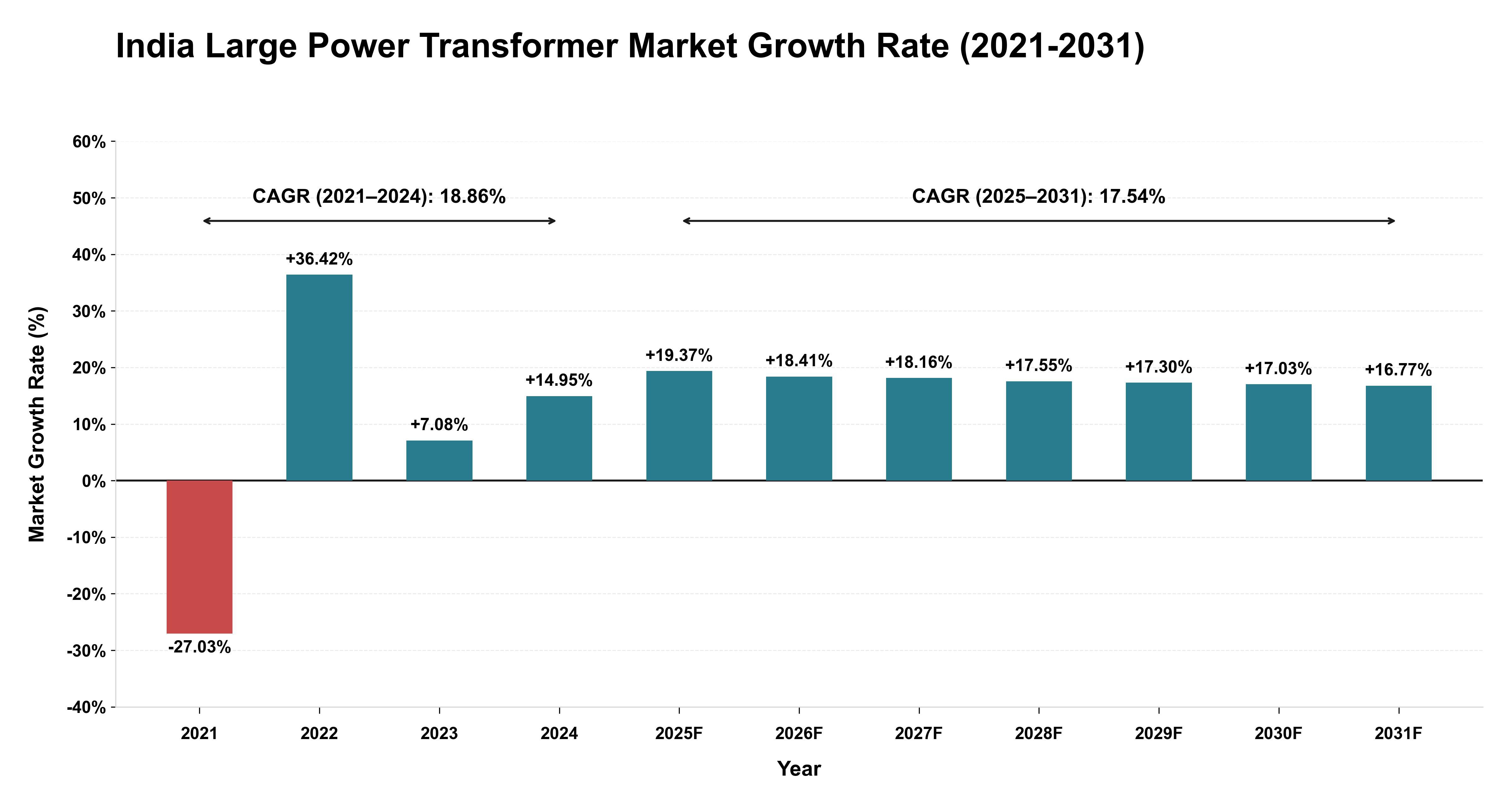 India Large Power Transformer Market Growth Rate Analysis (2021-2031)