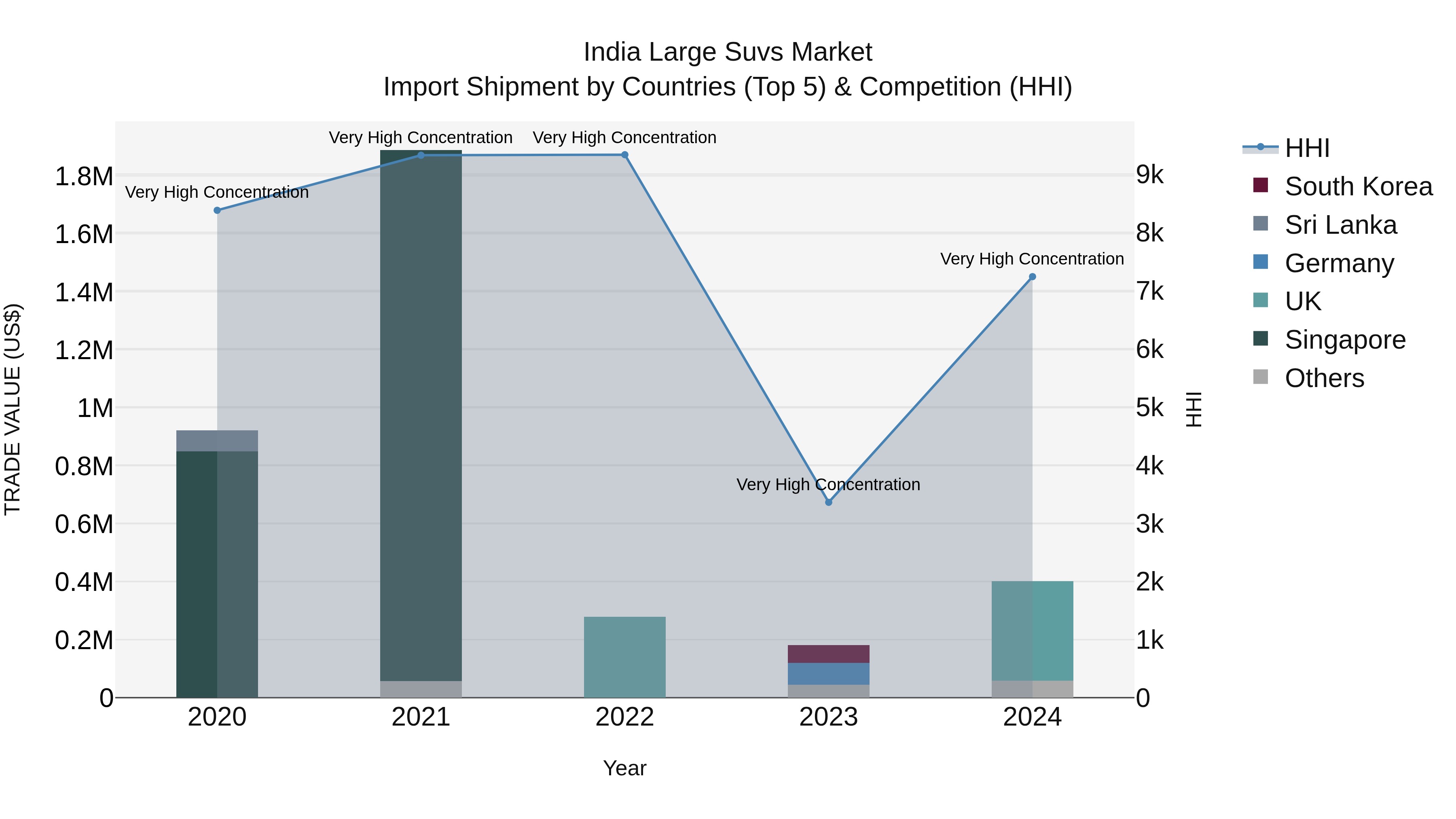 India Large Suvs Market Top 5 Importing Countries and Market Competition (HHI) Analysis