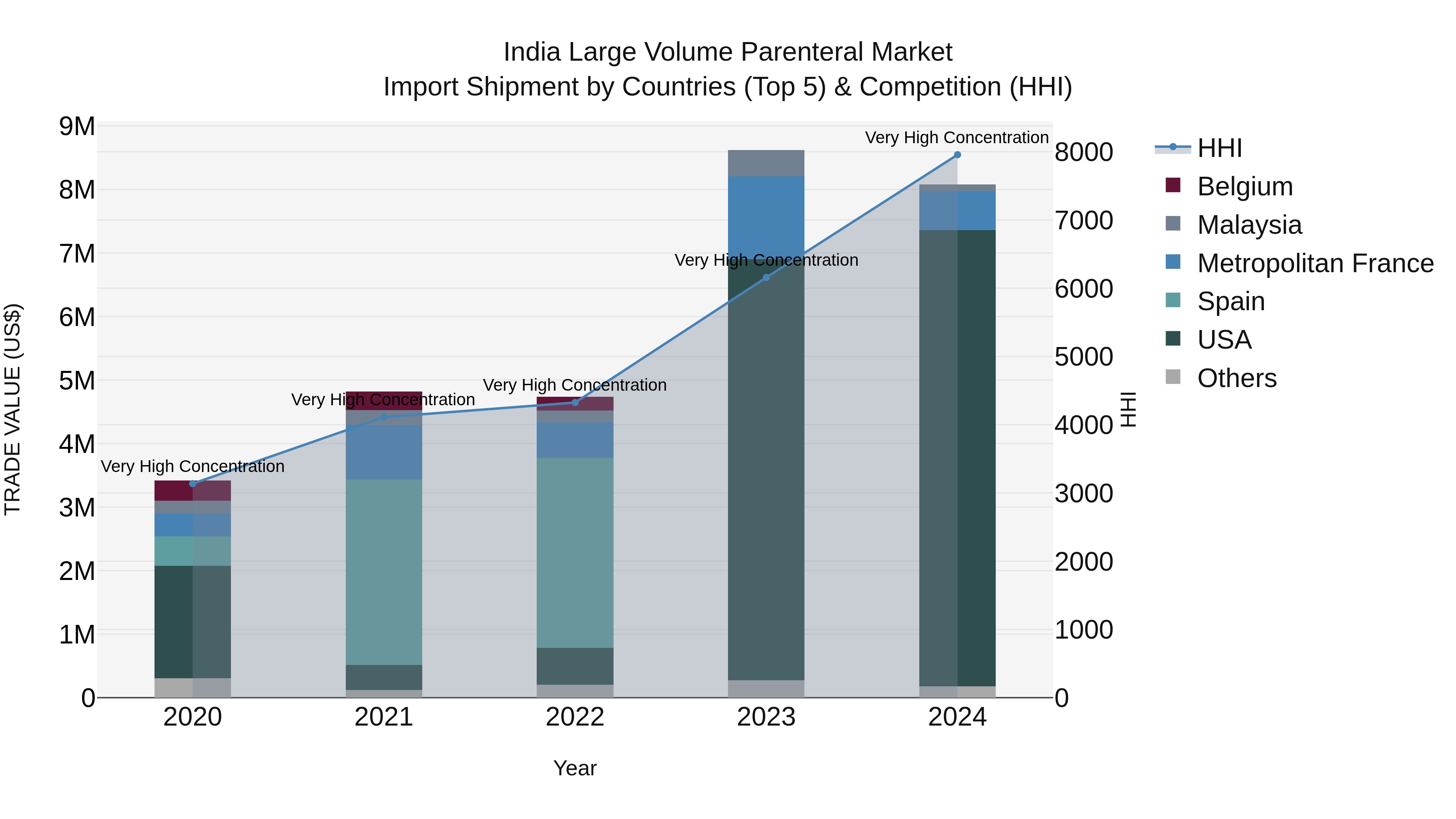 India Large Volume Parenteral Market Top 5 Importing Countries and Market Competition (HHI) Analysis