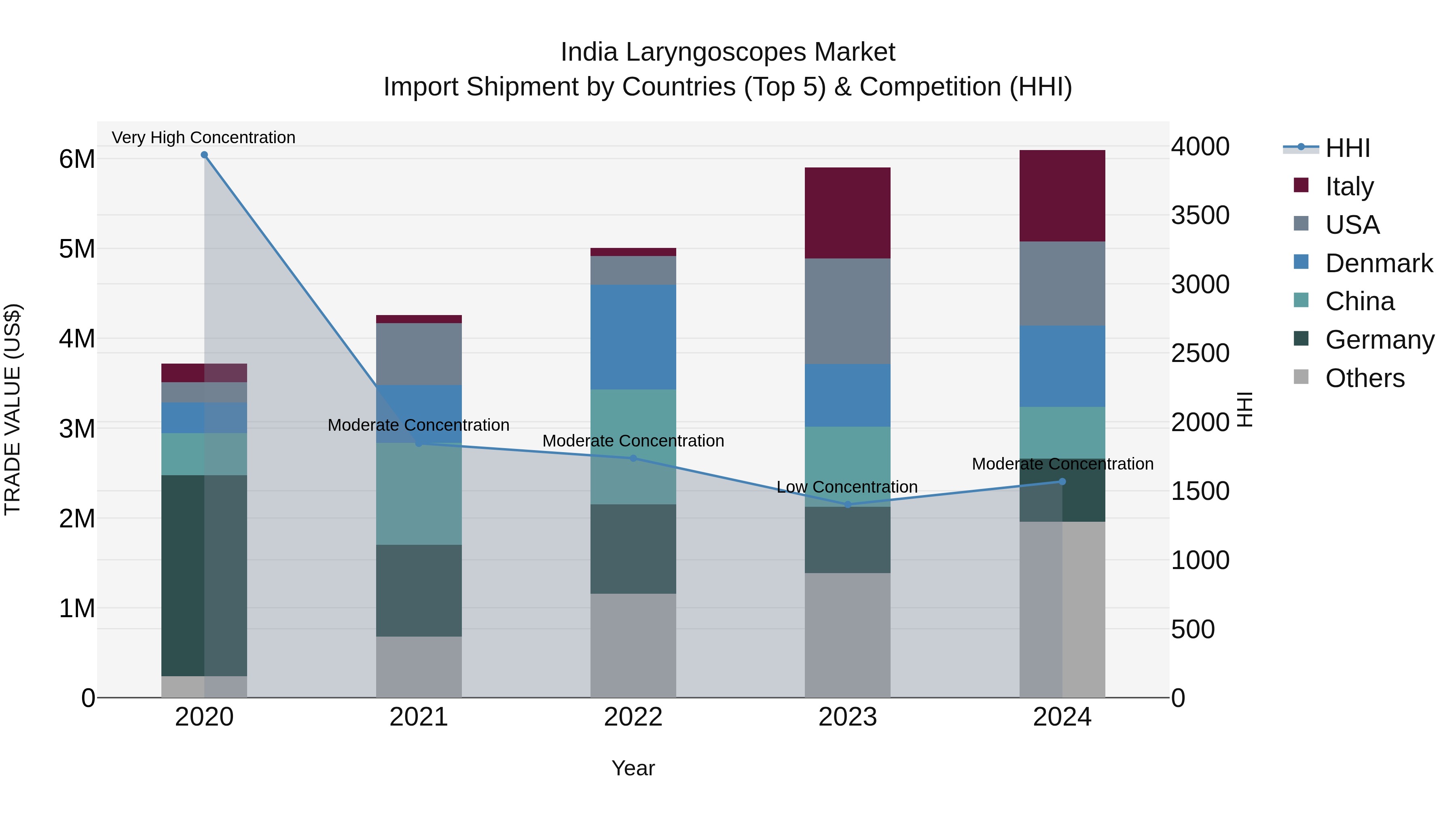 India Laryngoscopes Market Top 5 Importing Countries and Market Competition (HHI) Analysis