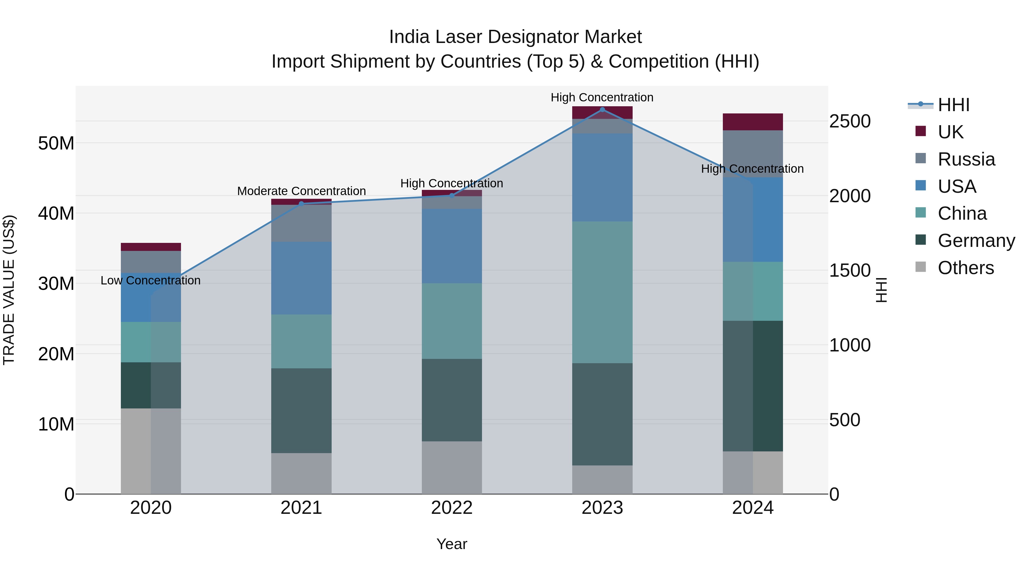 India Laser Designator Market Top 5 Importing Countries and Market Competition (HHI) Analysis