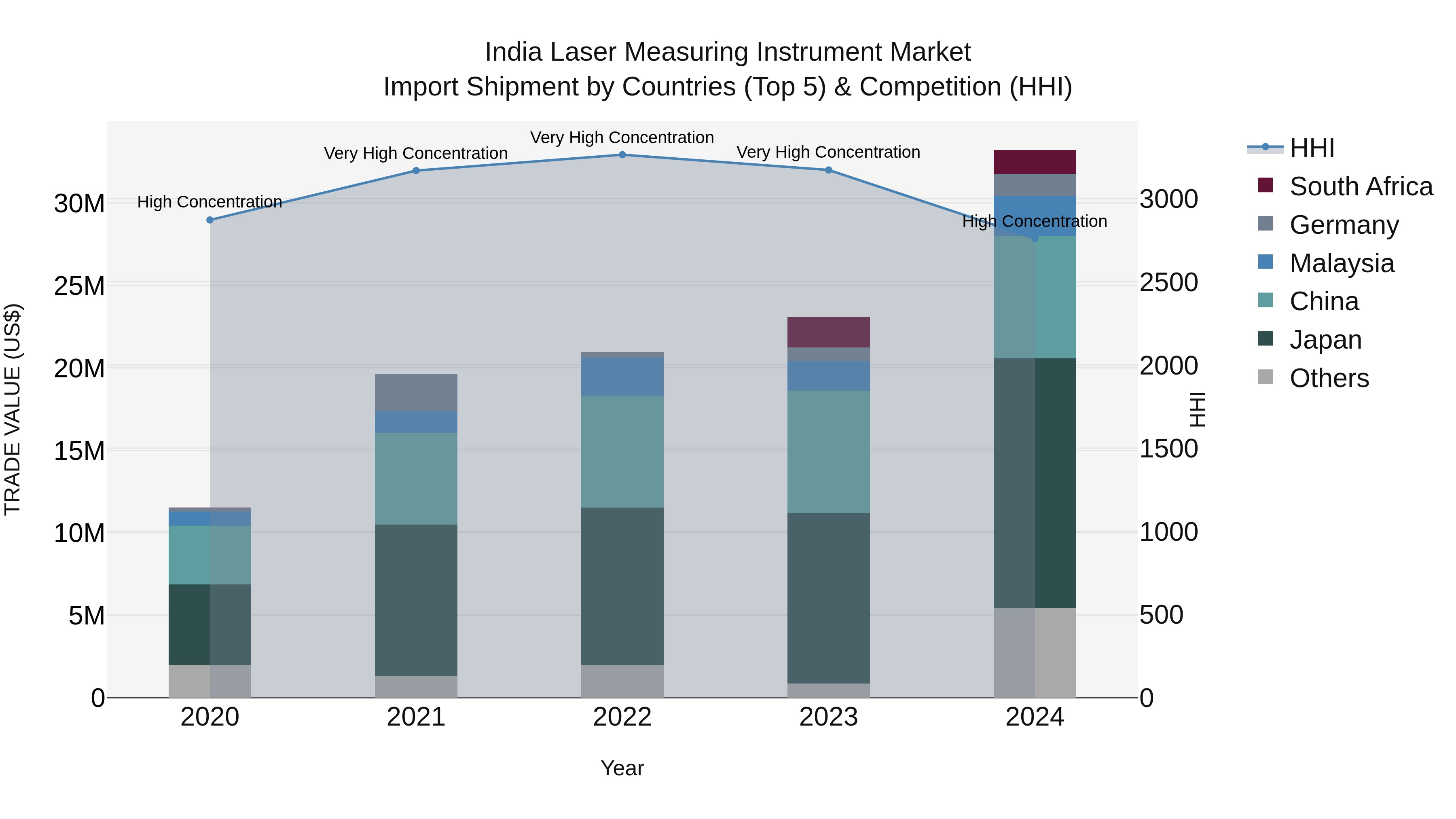 India Laser Measuring Instrument Market Top 5 Importing Countries and Market Competition (HHI) Analysis
