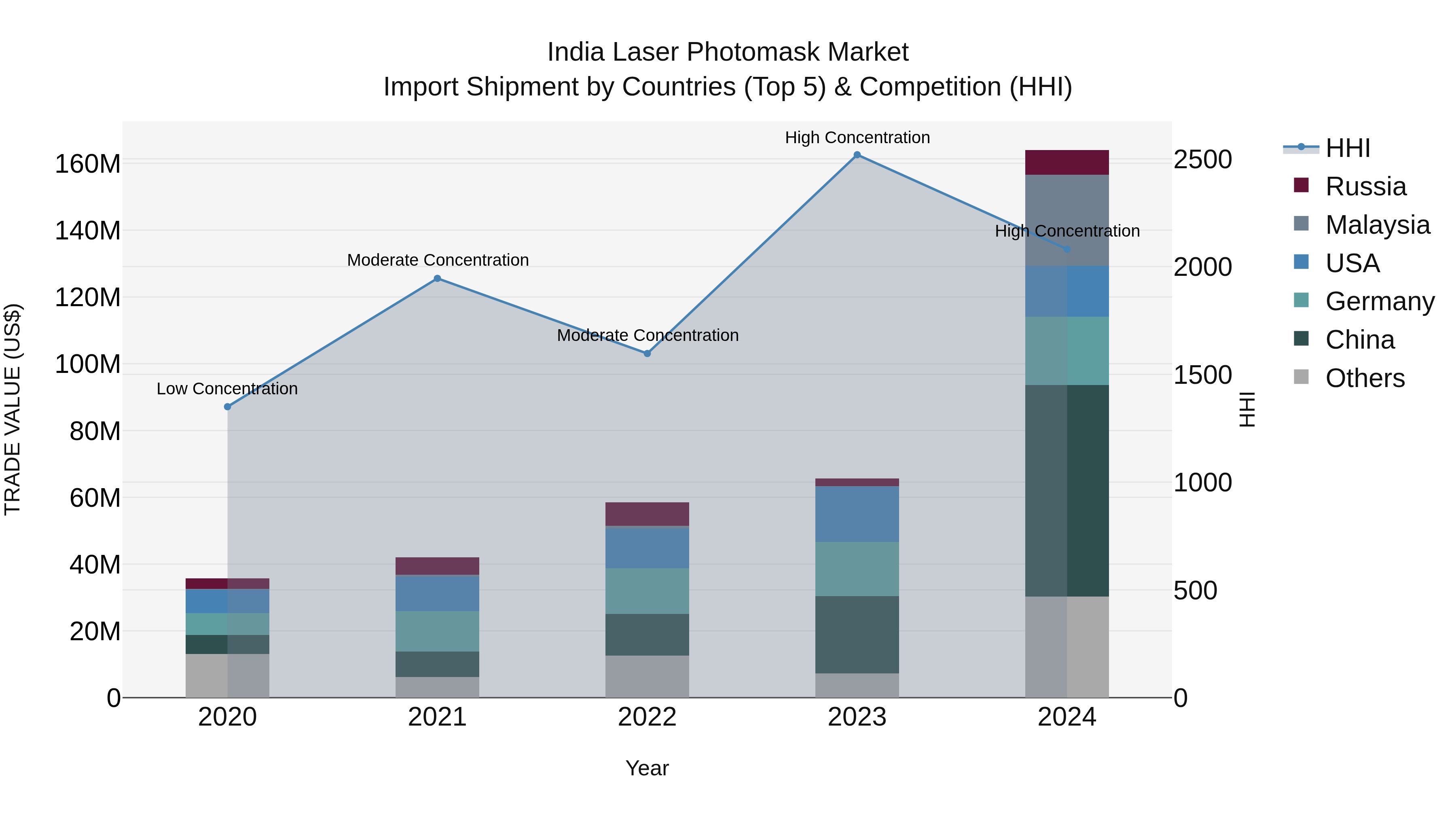 India Laser Photomask Market Top 5 Importing Countries and Market Competition (HHI) Analysis