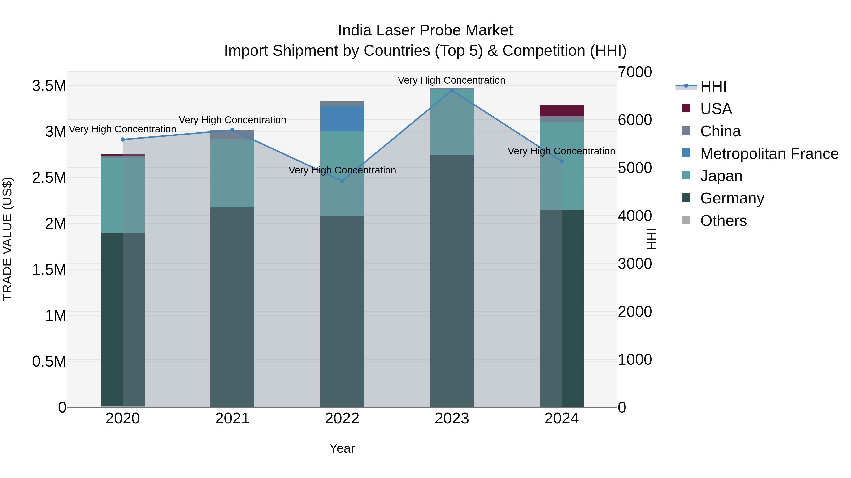 India Laser Probe Market Top 5 Importing Countries and Market Competition (HHI) Analysis