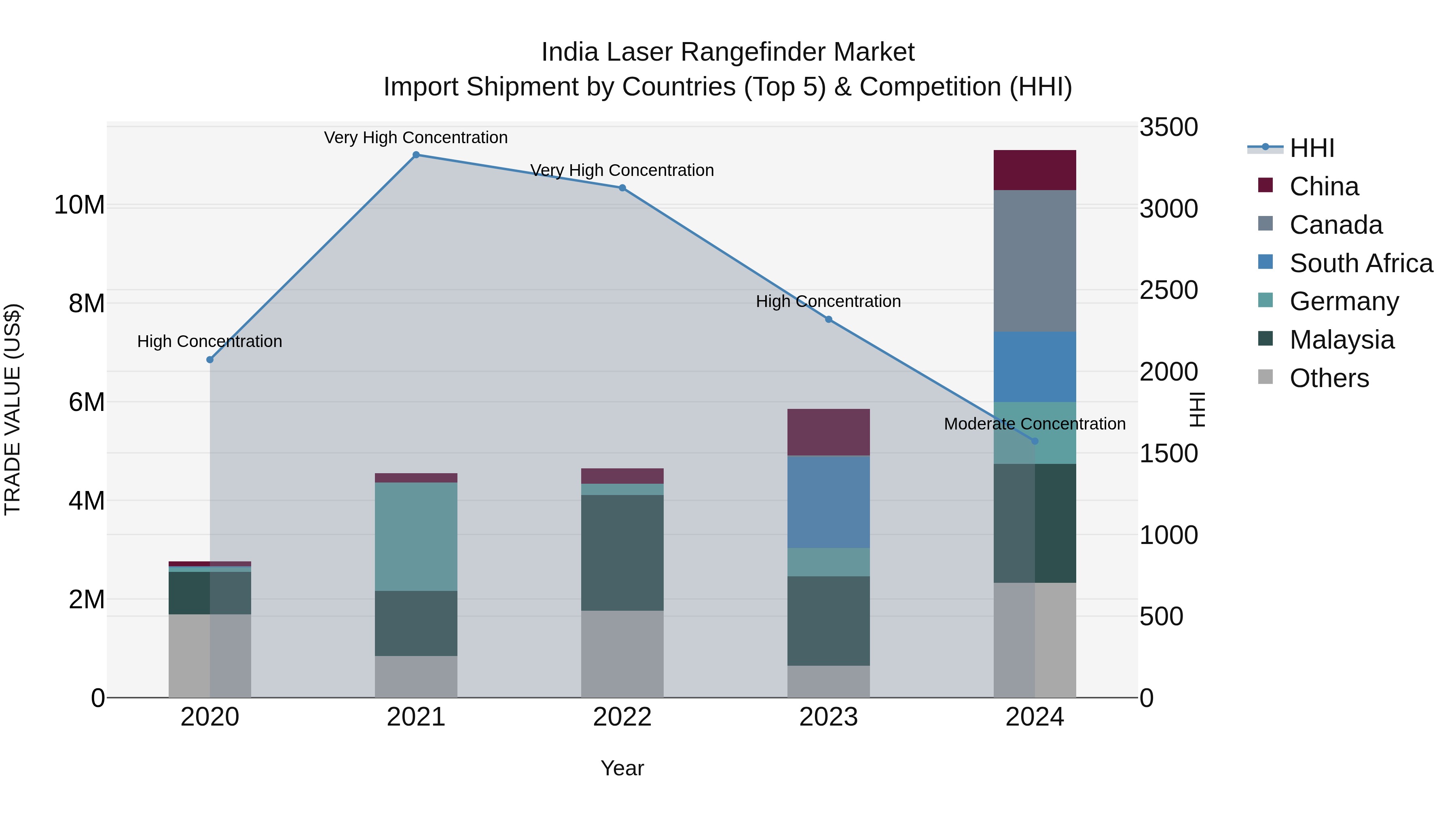India Laser Rangefinder Market Top 5 Importing Countries and Market Competition (HHI) Analysis