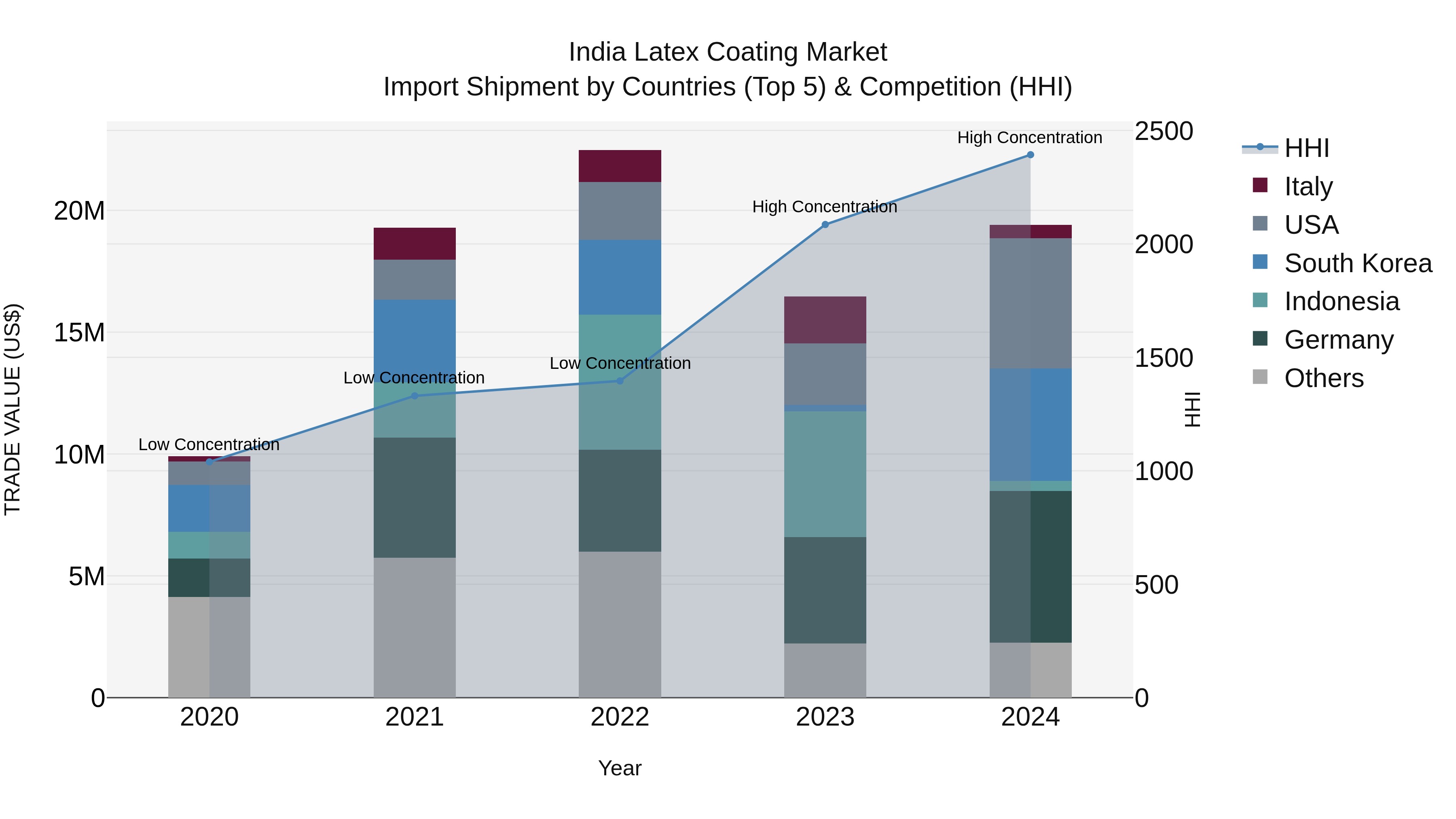 India Latex Coating Market Top 5 Importing Countries and Market Competition (HHI) Analysis