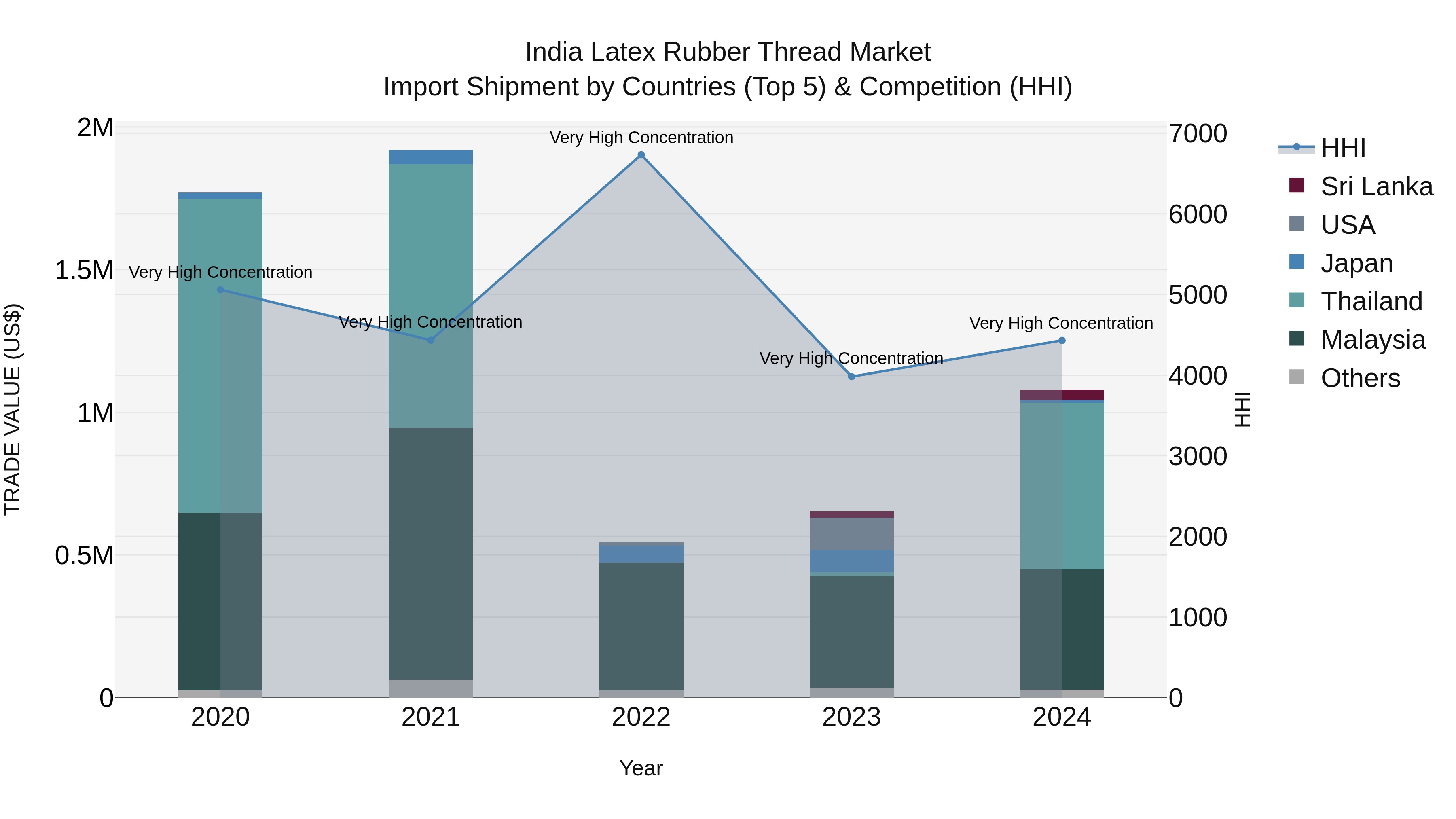 India Latex Rubber Thread Market Top 5 Importing Countries and Market Competition (HHI) Analysis