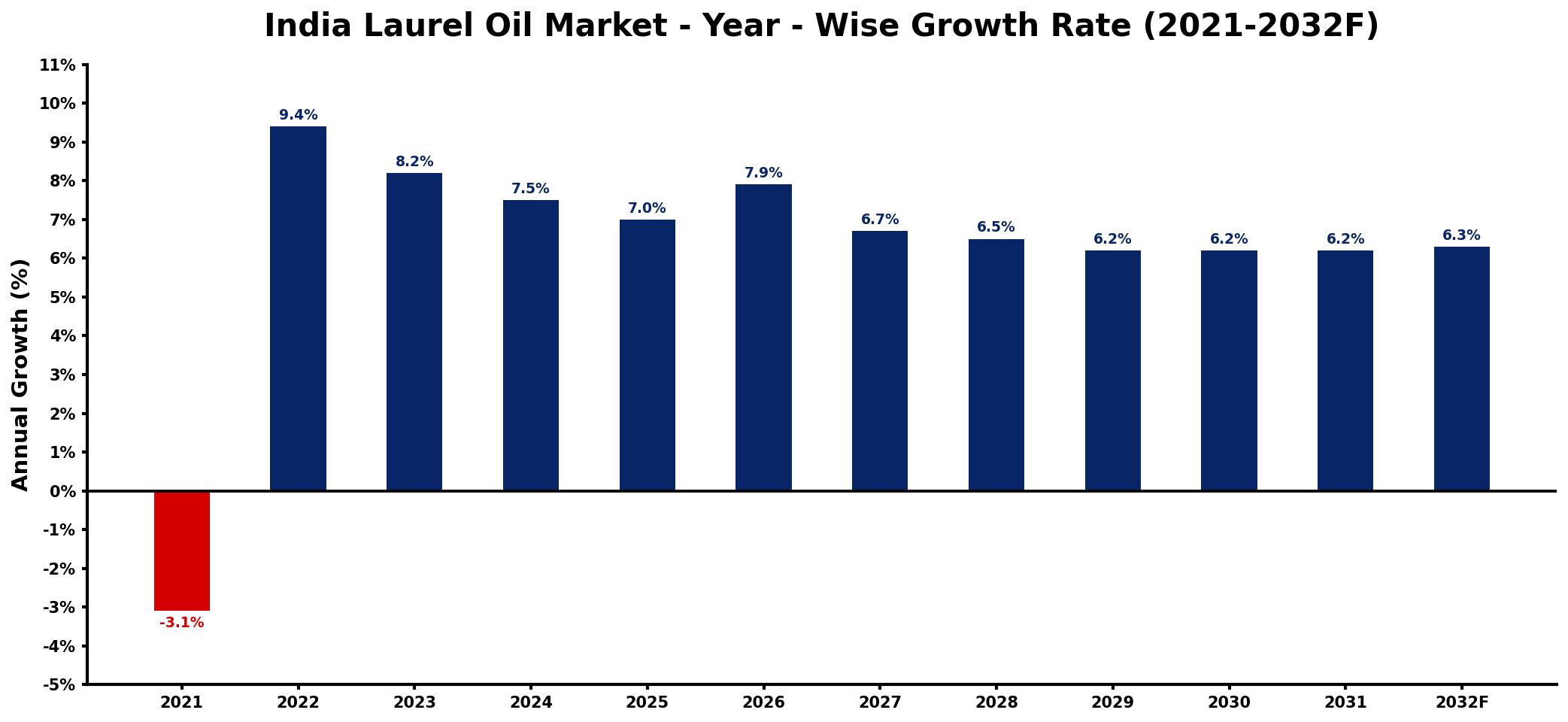 India Laurel Oil Market Year-wise Growth Rate and Key Drivers