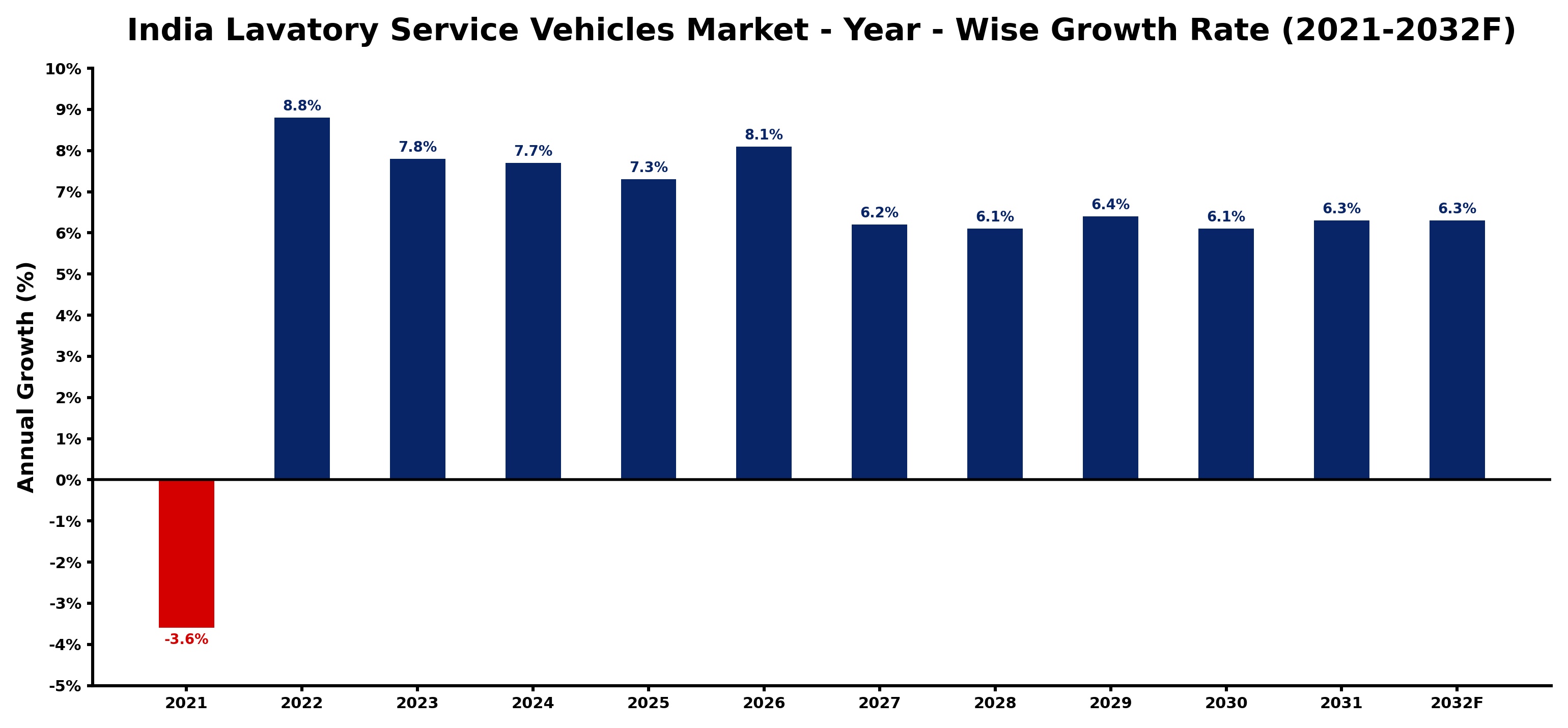 India Lavatory Service Vehicles Market Year-wise Growth Rate and Key Drivers