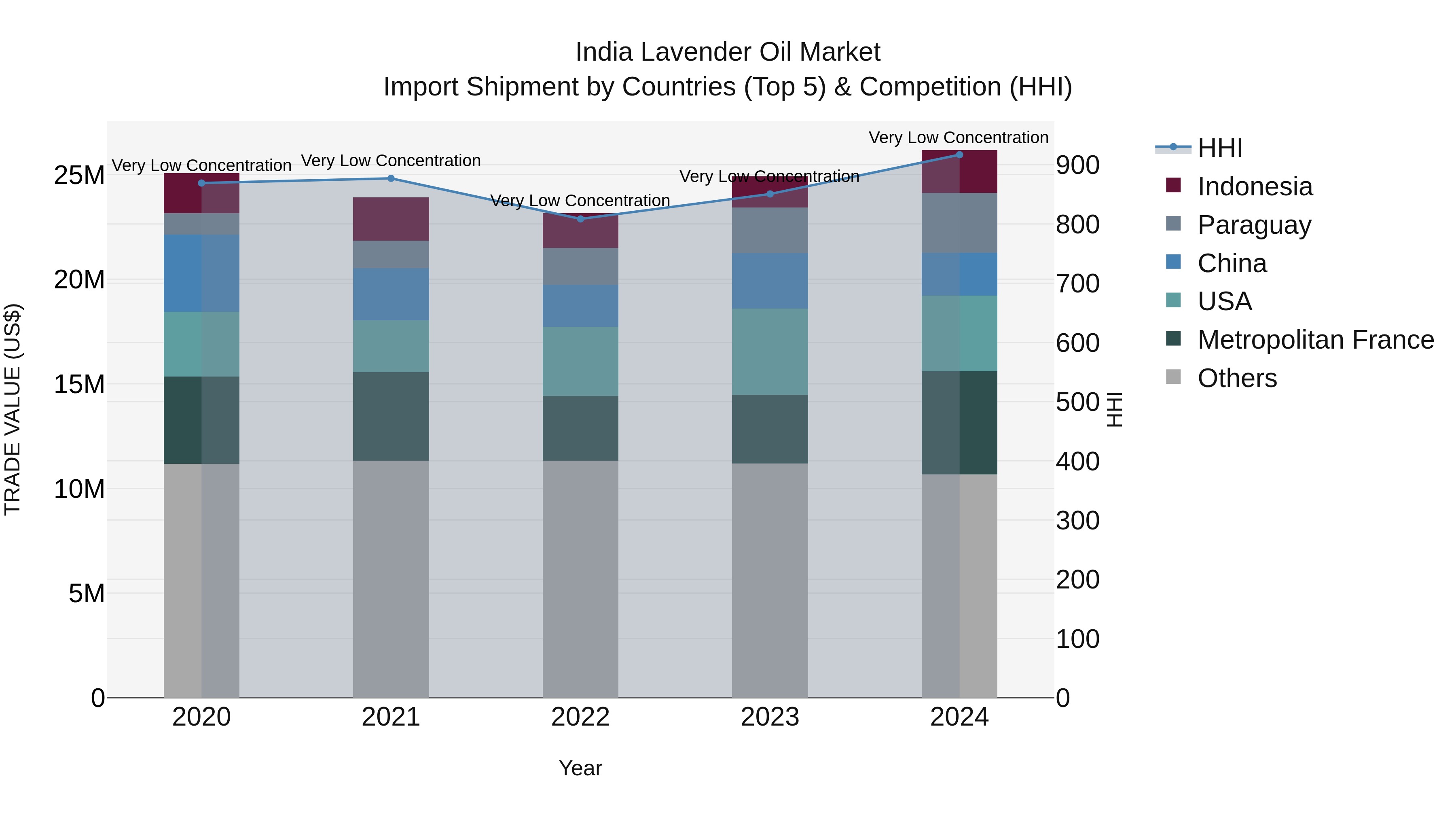 India Lavender Oil Market Top 5 Importing Countries and Market Competition (HHI) Analysis