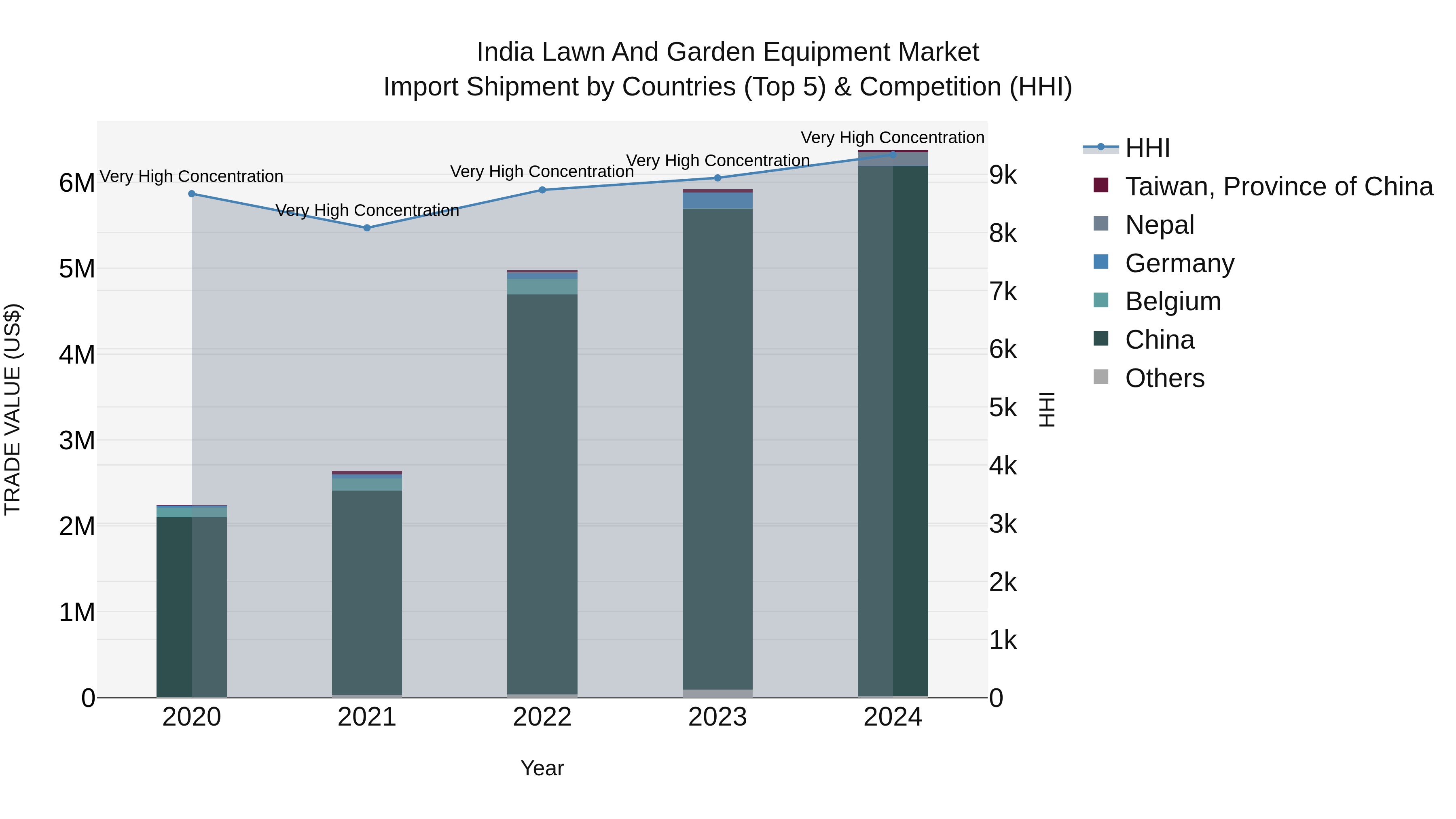 India Lawn and Garden Equipment Market Top 5 Importing Countries and Market Competition (HHI) Analysis