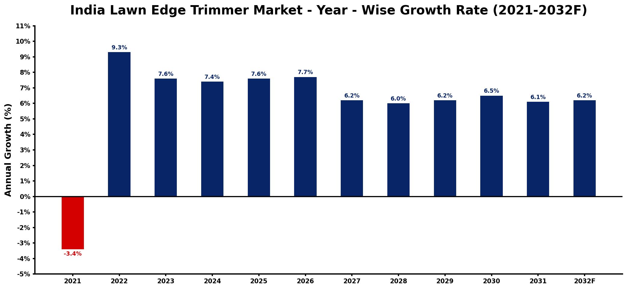 India Lawn Edge Trimmer Market Year-wise Growth Rate and Key Drivers