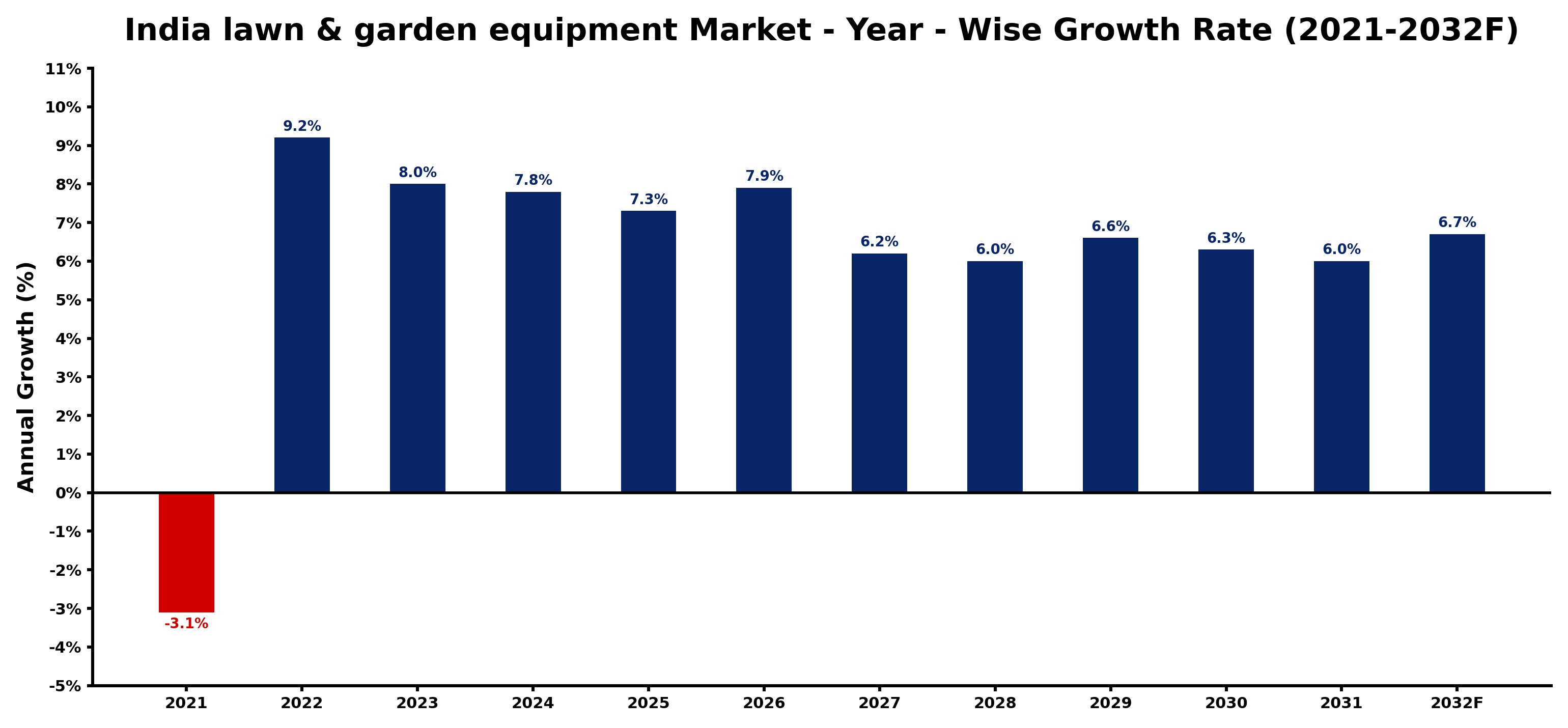 India lawn & garden equipment Market Year-wise Growth Rate and Key Drivers