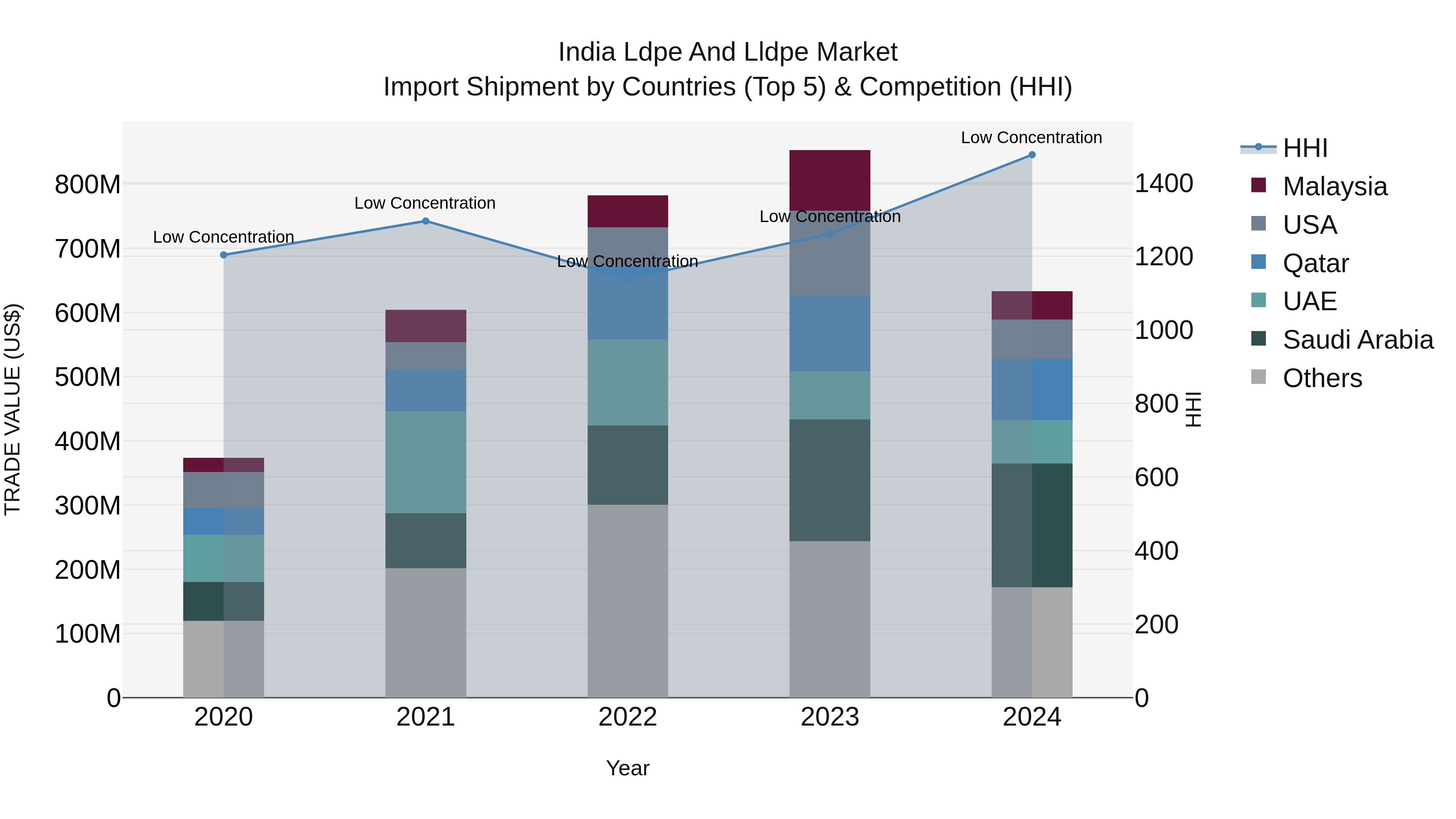 India Ldpe and Lldpe Market Top 5 Importing Countries and Market Competition (HHI) Analysis