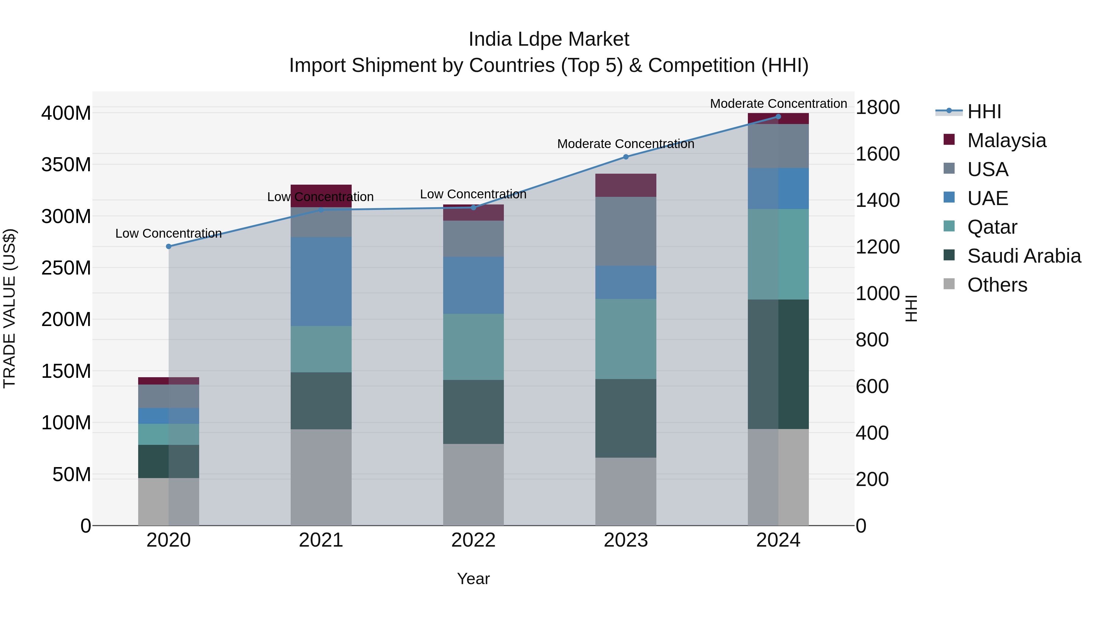 India Ldpe Market Top 5 Importing Countries and Market Competition (HHI) Analysis