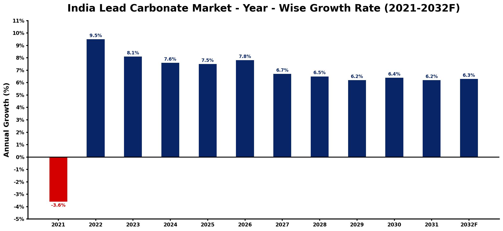 India Lead Carbonate Market Year-wise Growth Rate and Key Drivers