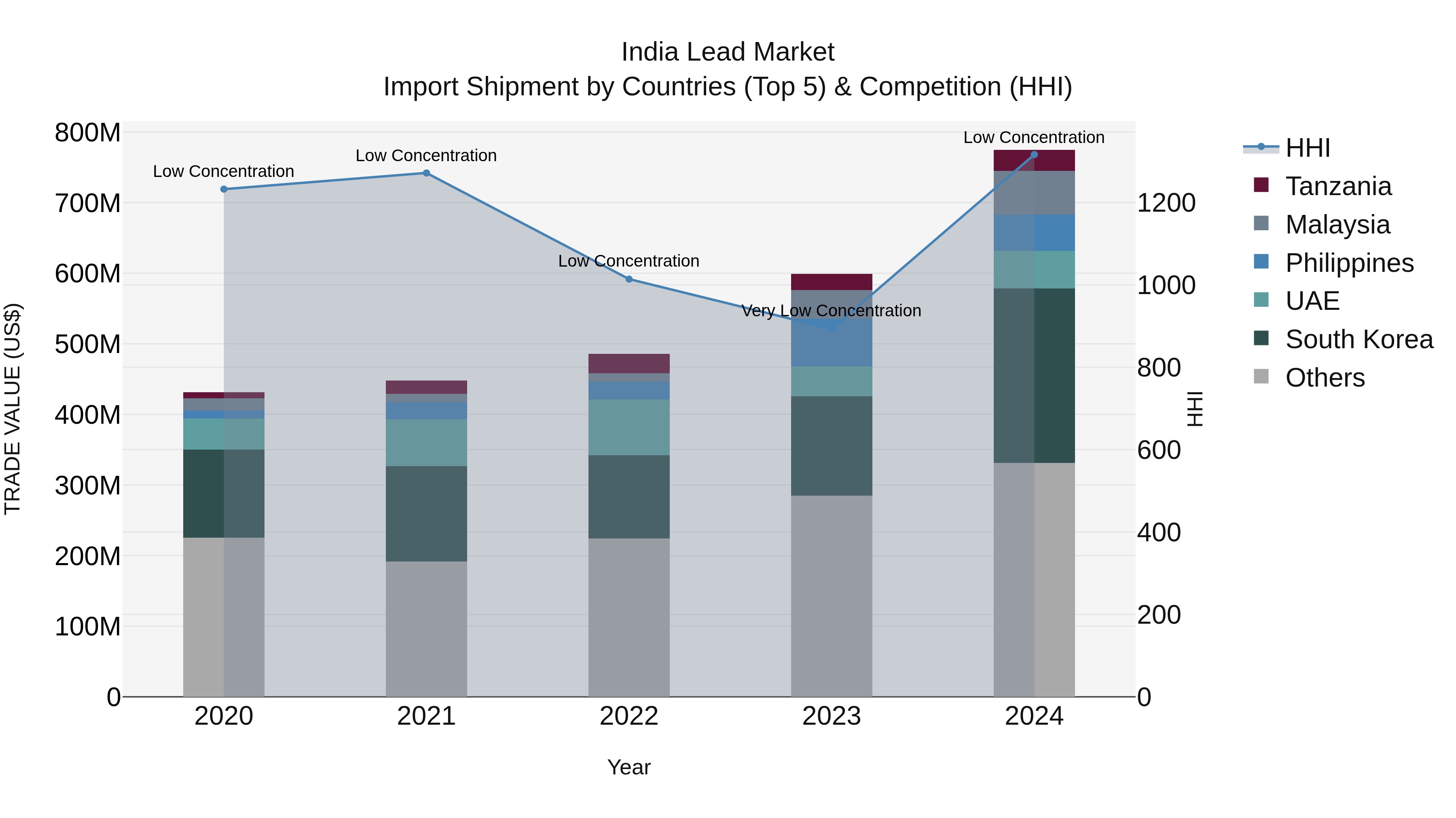 India Lead Market Top 5 Importing Countries and Market Competition (HHI) Analysis