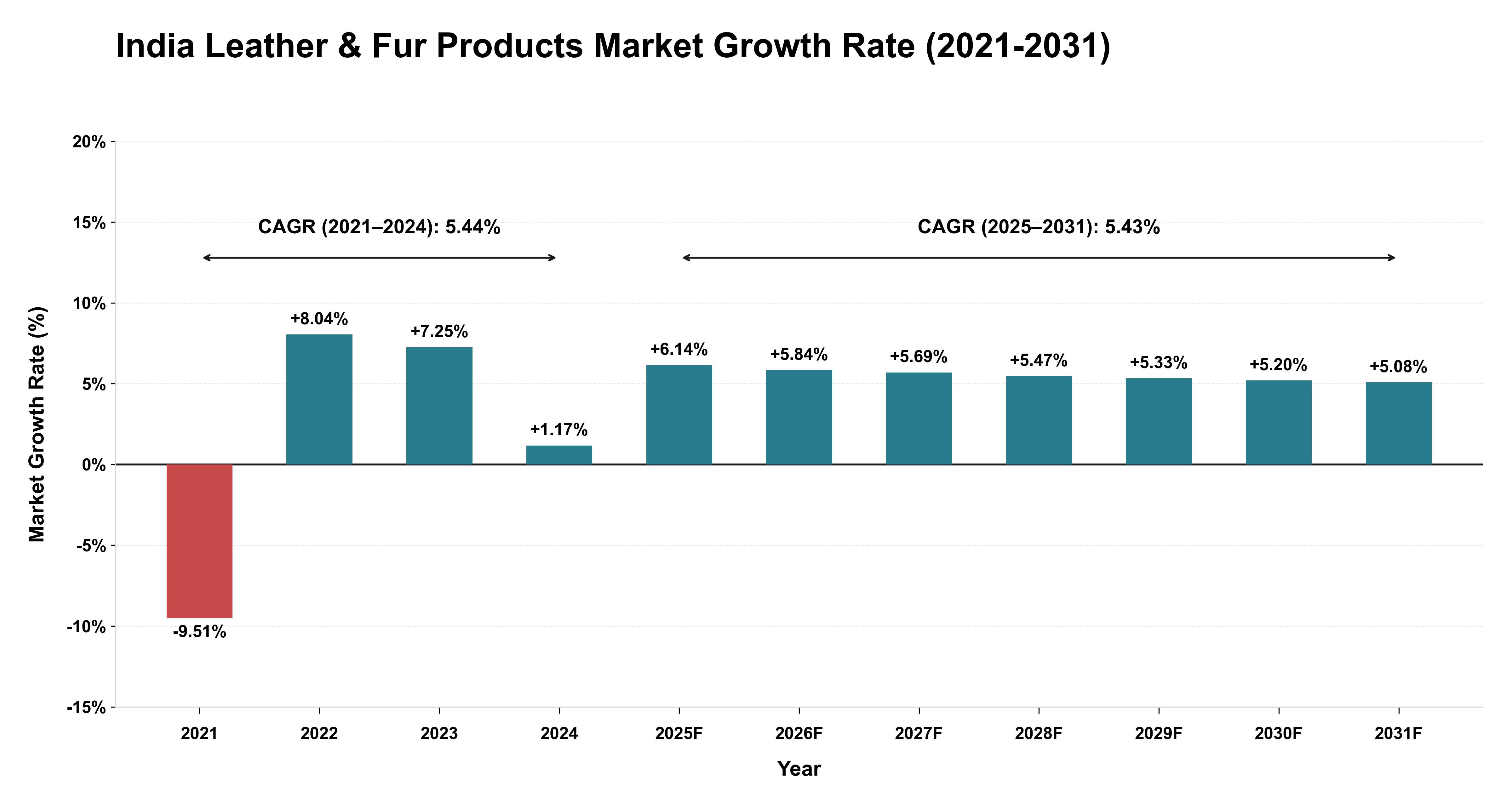 India Leather & Fur Products Market Growth Rate Analysis (2021-2031)