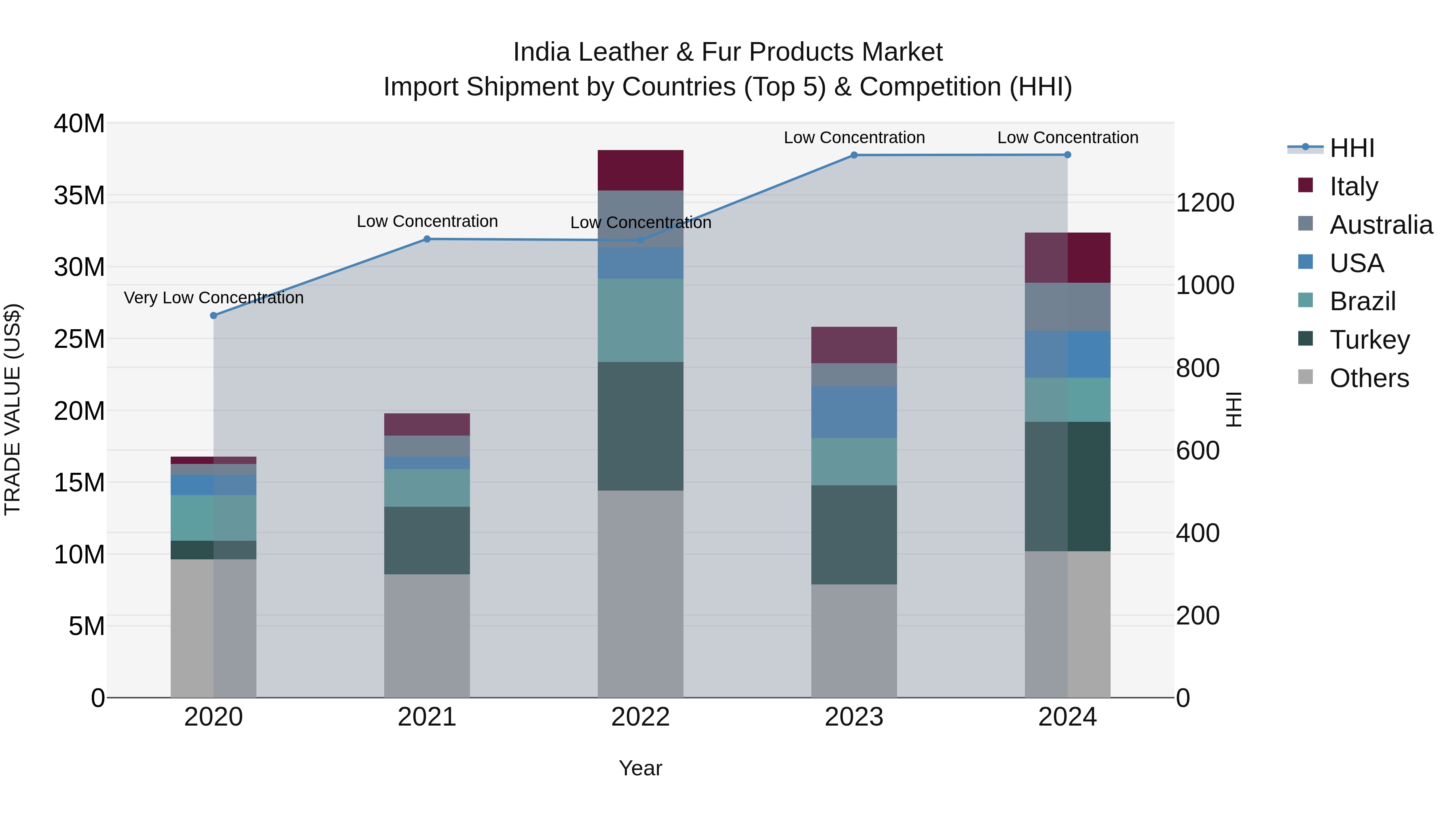 India Leather & Fur Products Market Top 5 Importing Countries and Market Competition (HHI) Analysis