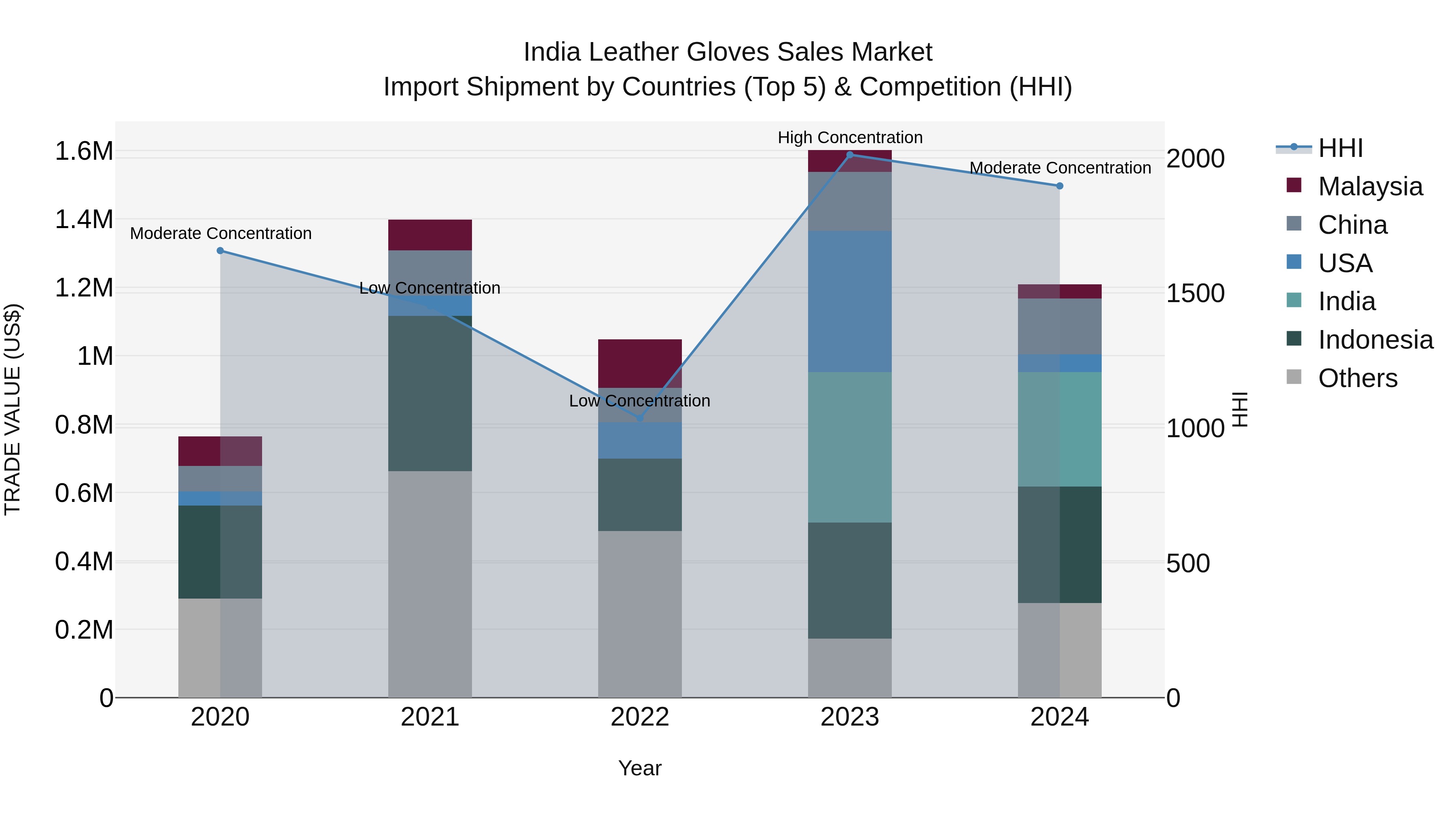India Leather Gloves Sales Market Top 5 Importing Countries and Market Competition (HHI) Analysis