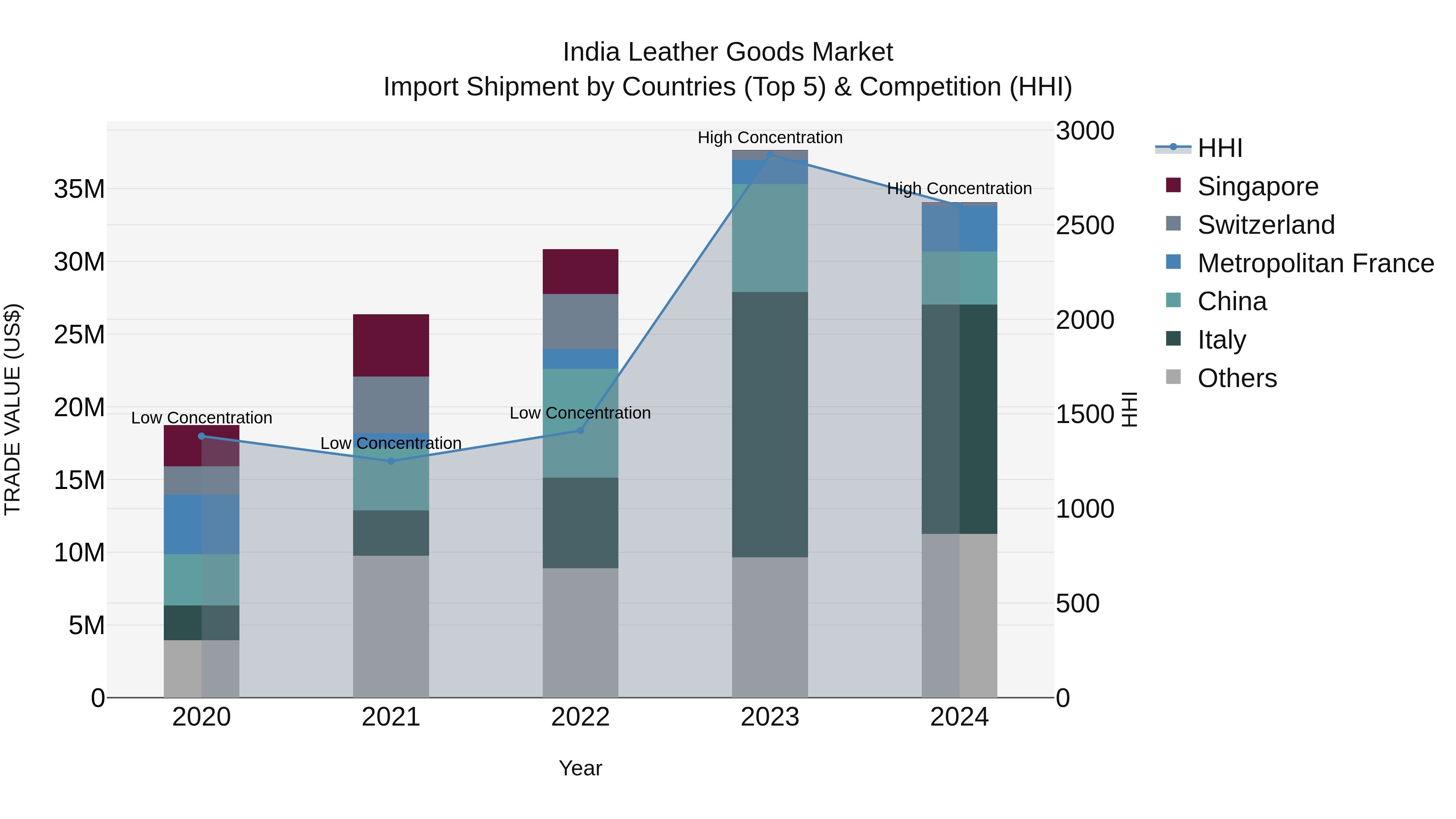 India Leather Goods Market Top 5 Importing Countries and Market Competition (HHI) Analysis