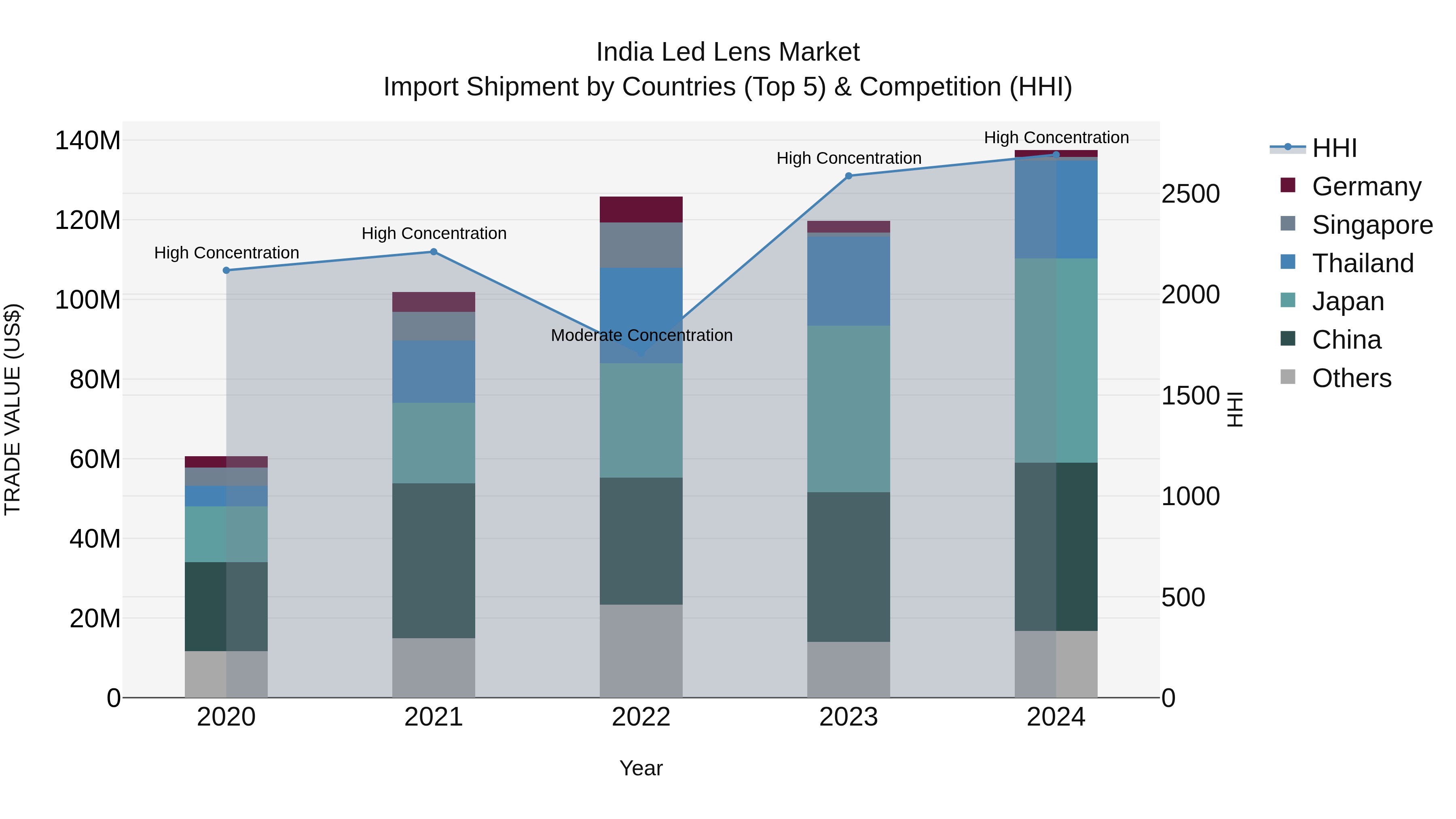 India Led Lens Market Top 5 Importing Countries and Market Competition (HHI) Analysis