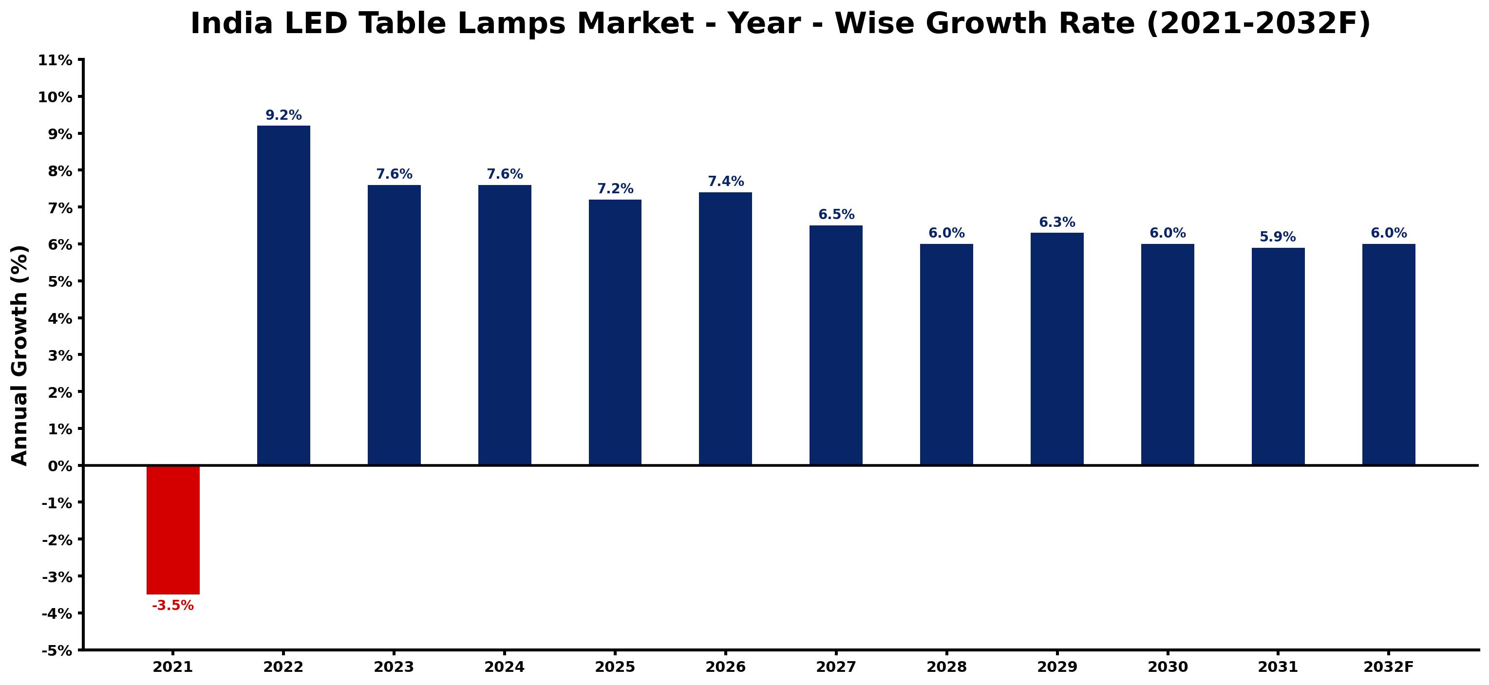 India LED Table Lamps Market Year-wise Growth Rate and Key Drivers