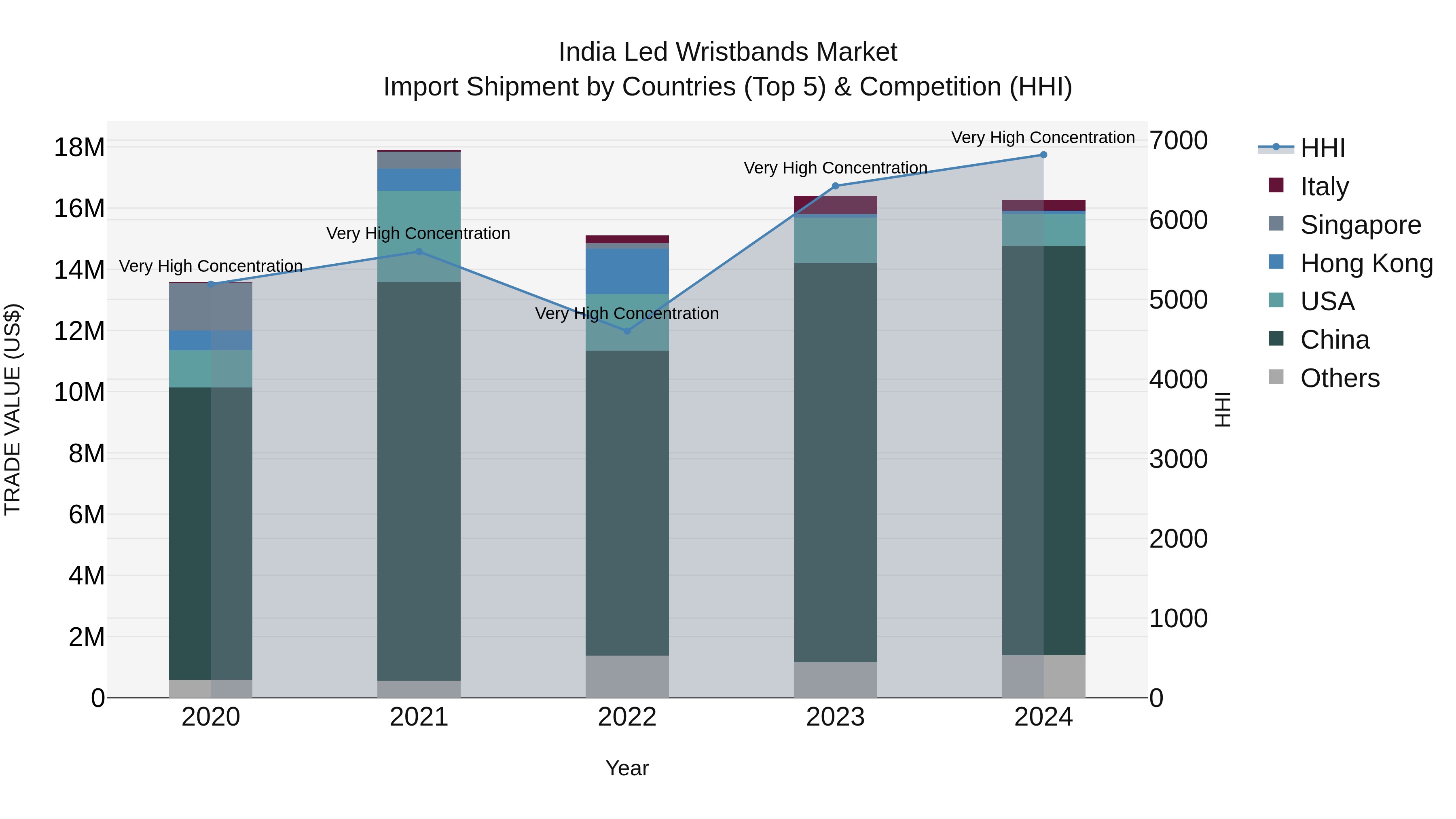 India Led Wristbands Market Top 5 Importing Countries and Market Competition (HHI) Analysis