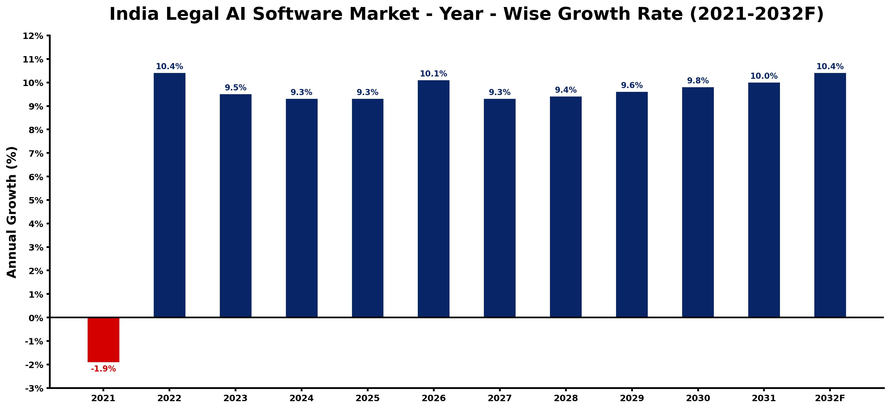 India Legal AI Software Market Year-wise Growth Rate and Key Drivers