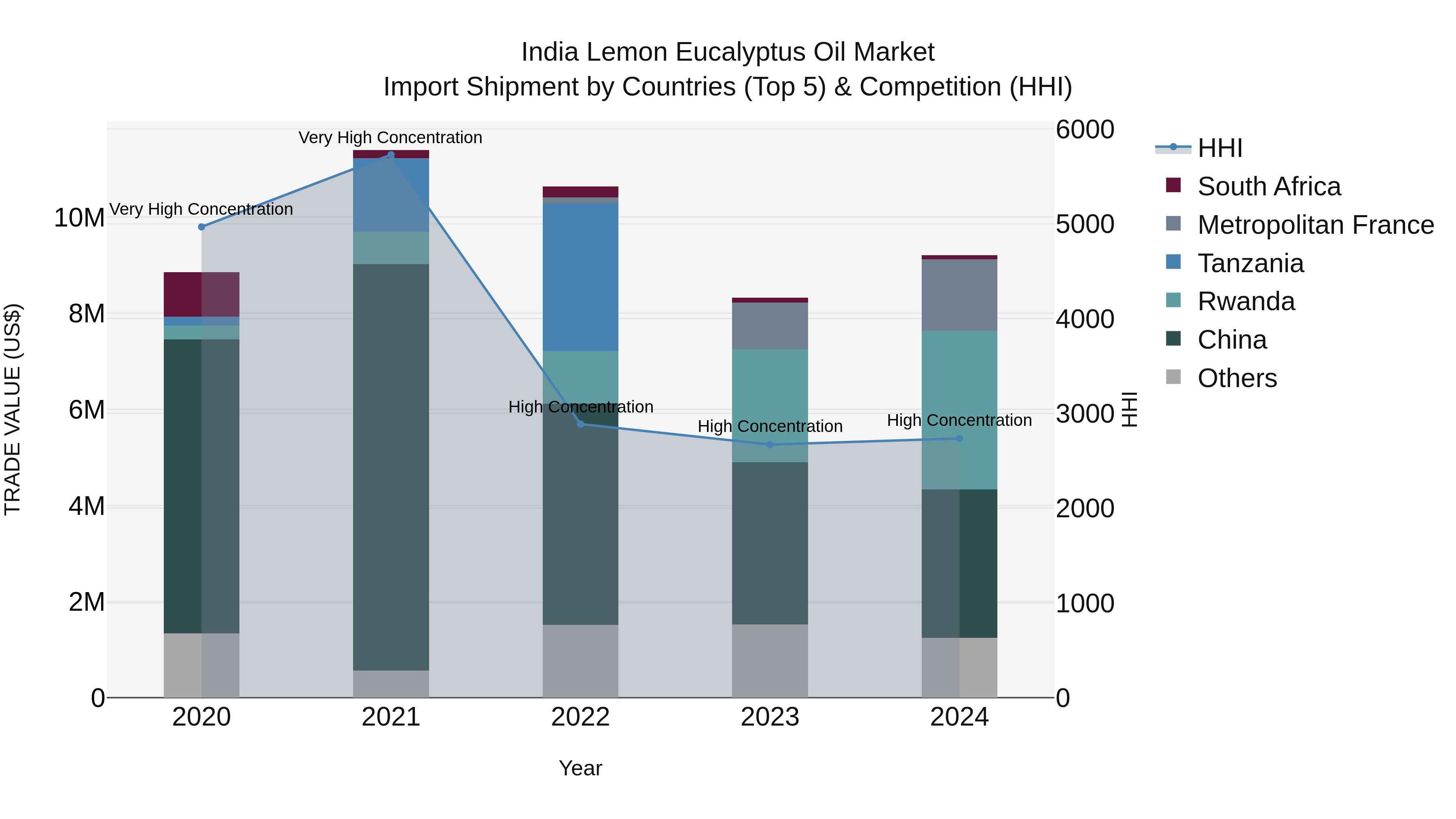 India Lemon Eucalyptus Oil Market Top 5 Importing Countries and Market Competition (HHI) Analysis