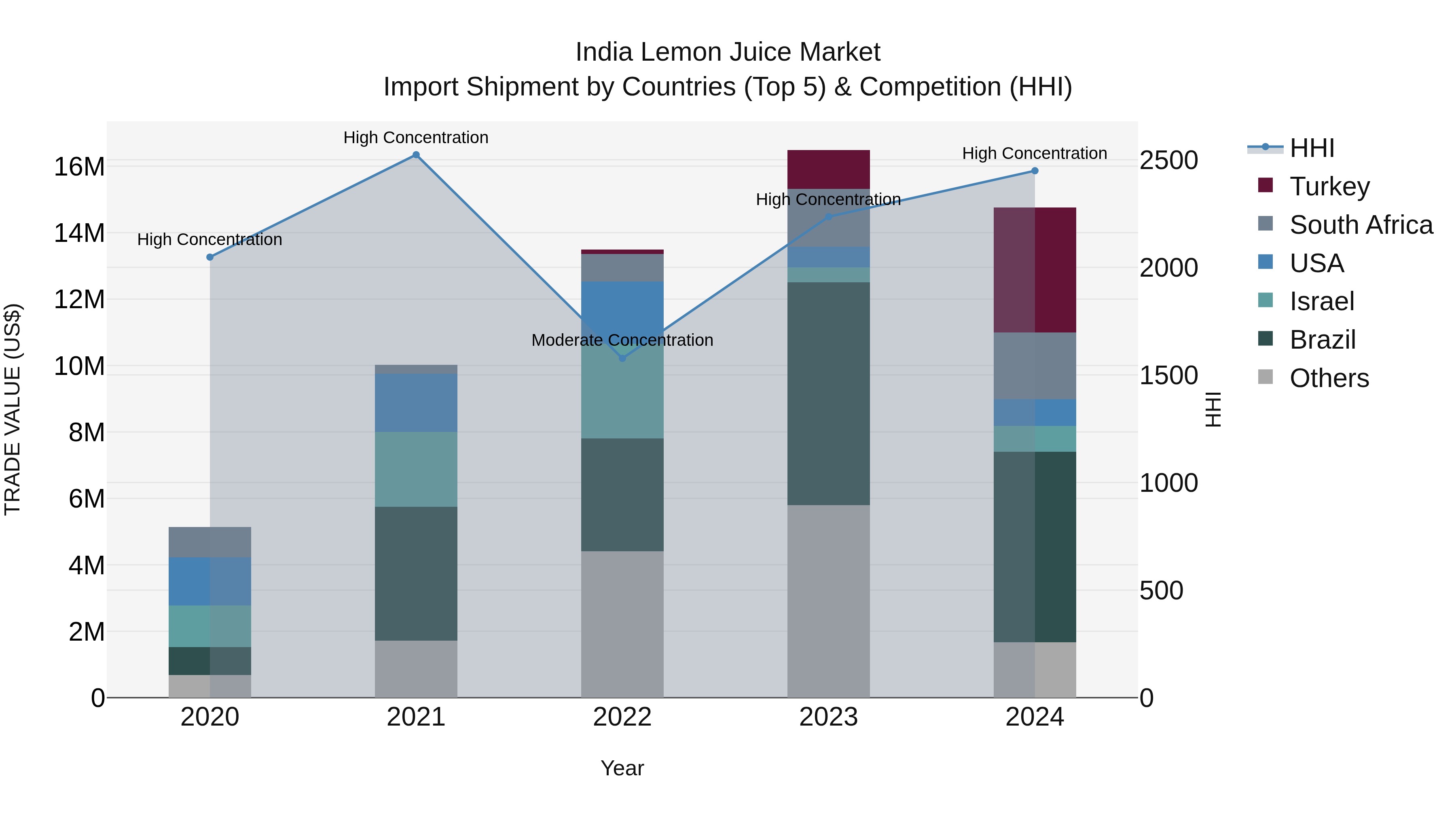 India Lemon Juice Market Top 5 Importing Countries and Market Competition (HHI) Analysis