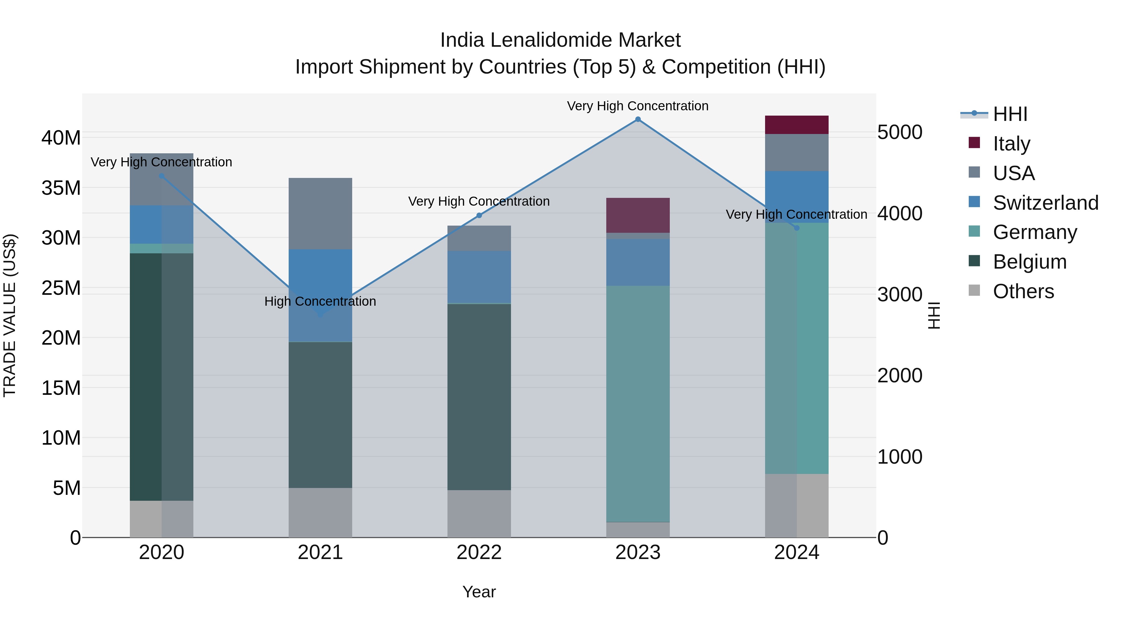 India Lenalidomide Market Top 5 Importing Countries and Market Competition (HHI) Analysis