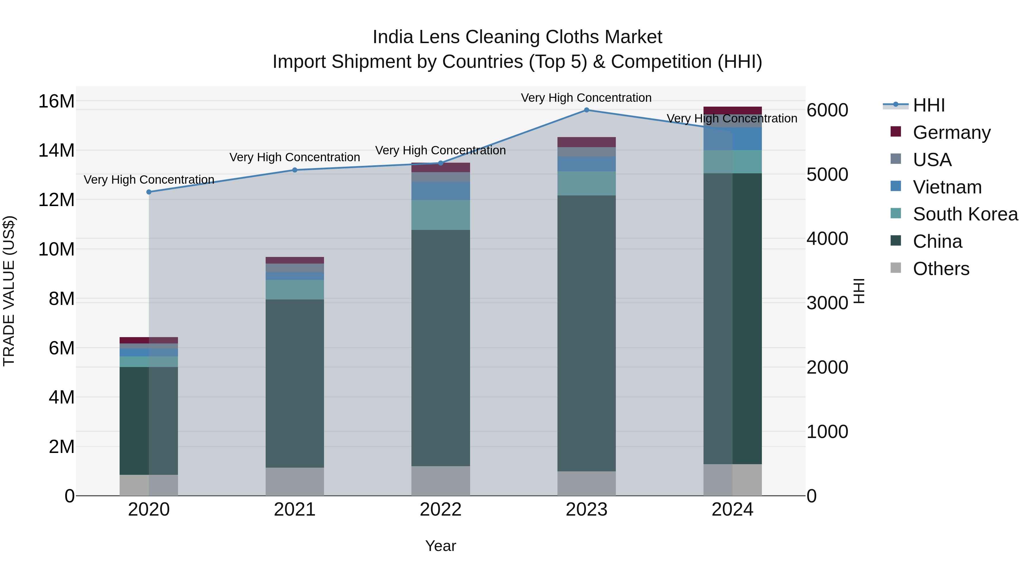 India Lens Cleaning Cloths Market Top 5 Importing Countries and Market Competition (HHI) Analysis