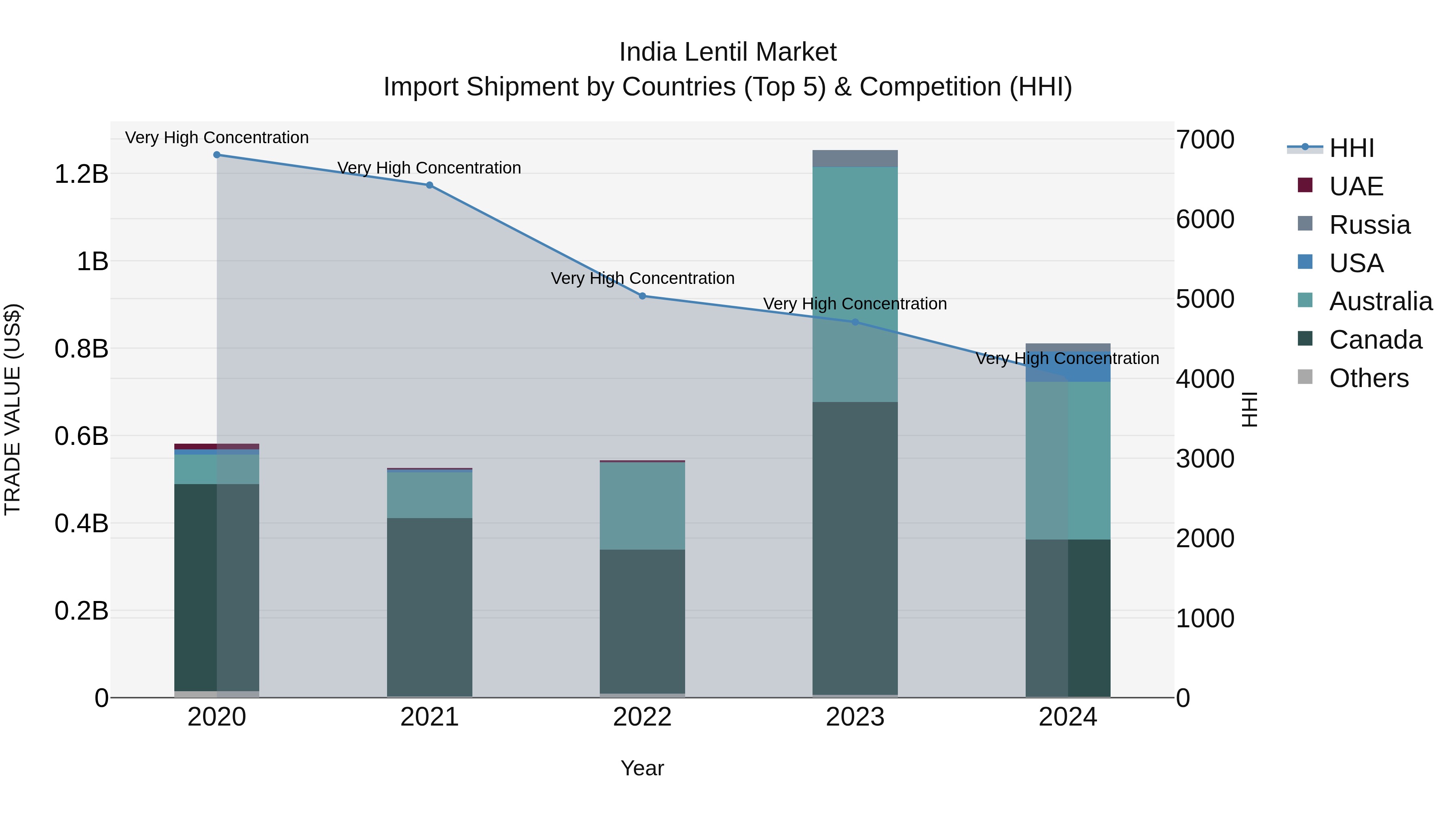 India Lentil Market Top 5 Importing Countries and Market Competition (HHI) Analysis
