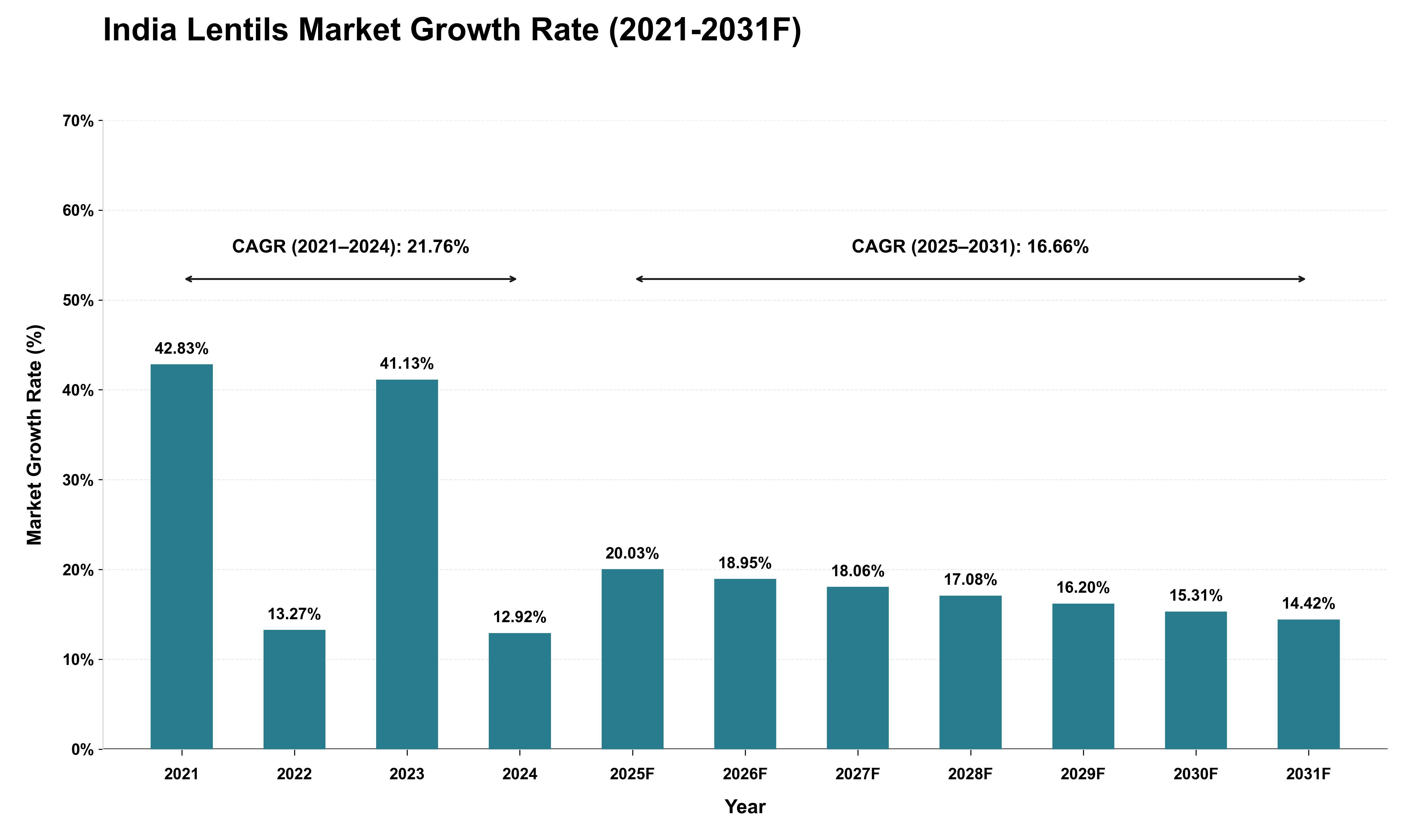India Lentils Market Growth Rate Analysis (2021 - 2031)