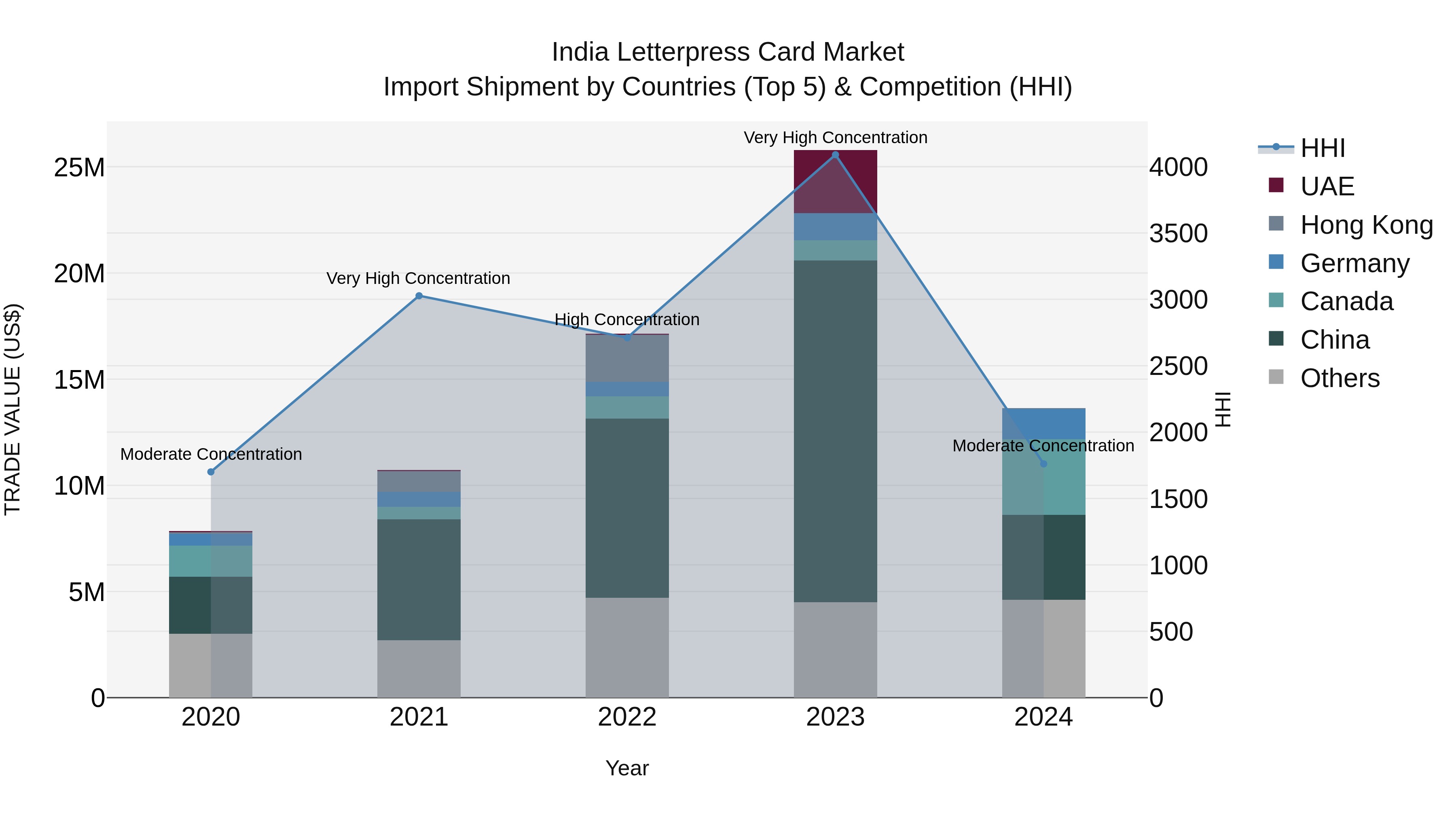 India Letterpress Card Market Top 5 Importing Countries and Market Competition (HHI) Analysis