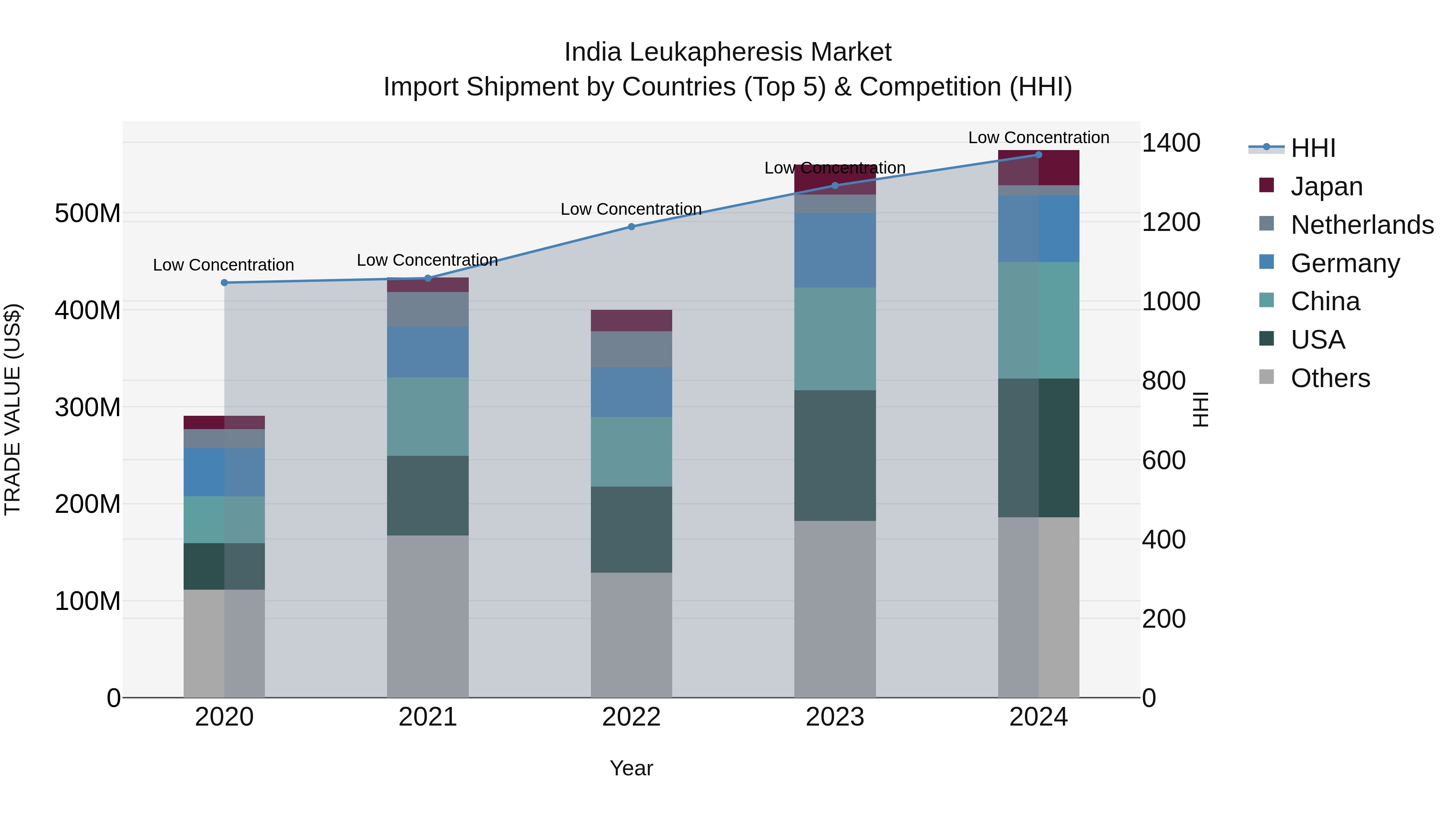 India Leukapheresis Market Top 5 Importing Countries and Market Competition (HHI) Analysis