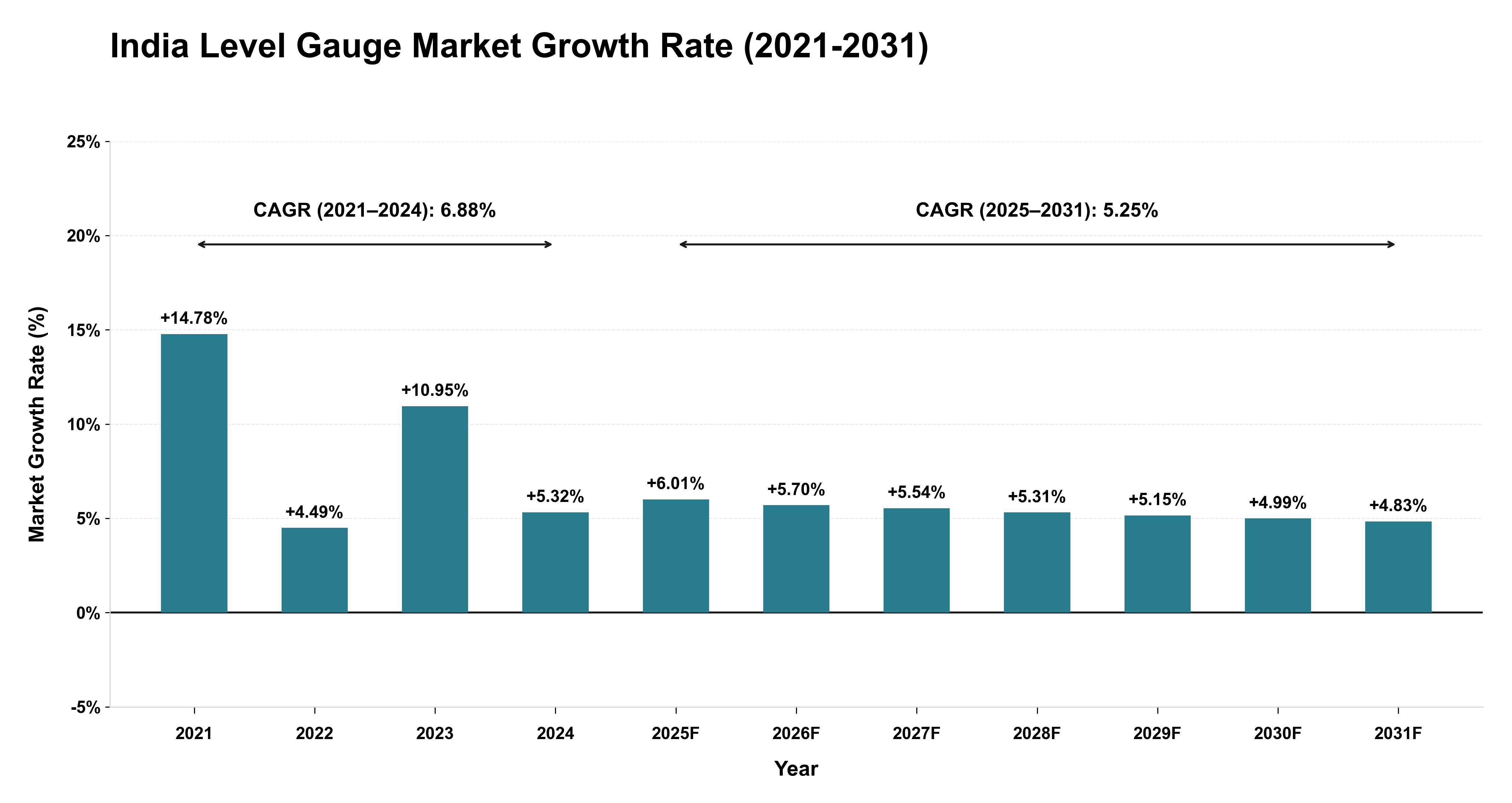 India Level Gauge Market Growth Rate Analysis (2021-2031)