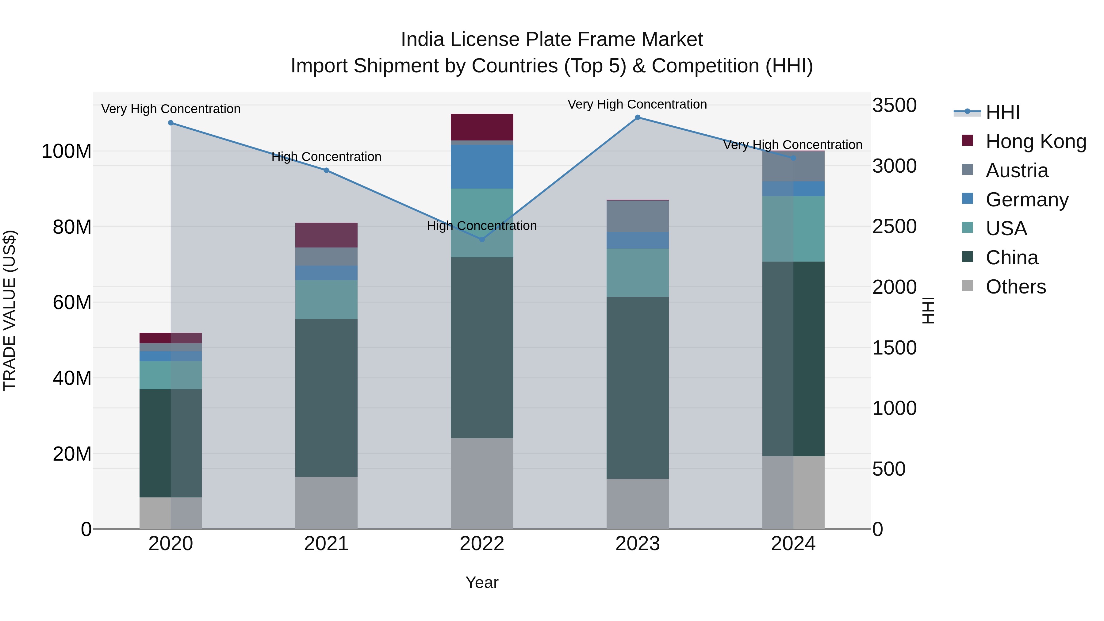 India License Plate Frame Market Top 5 Importing Countries and Market Competition (HHI) Analysis