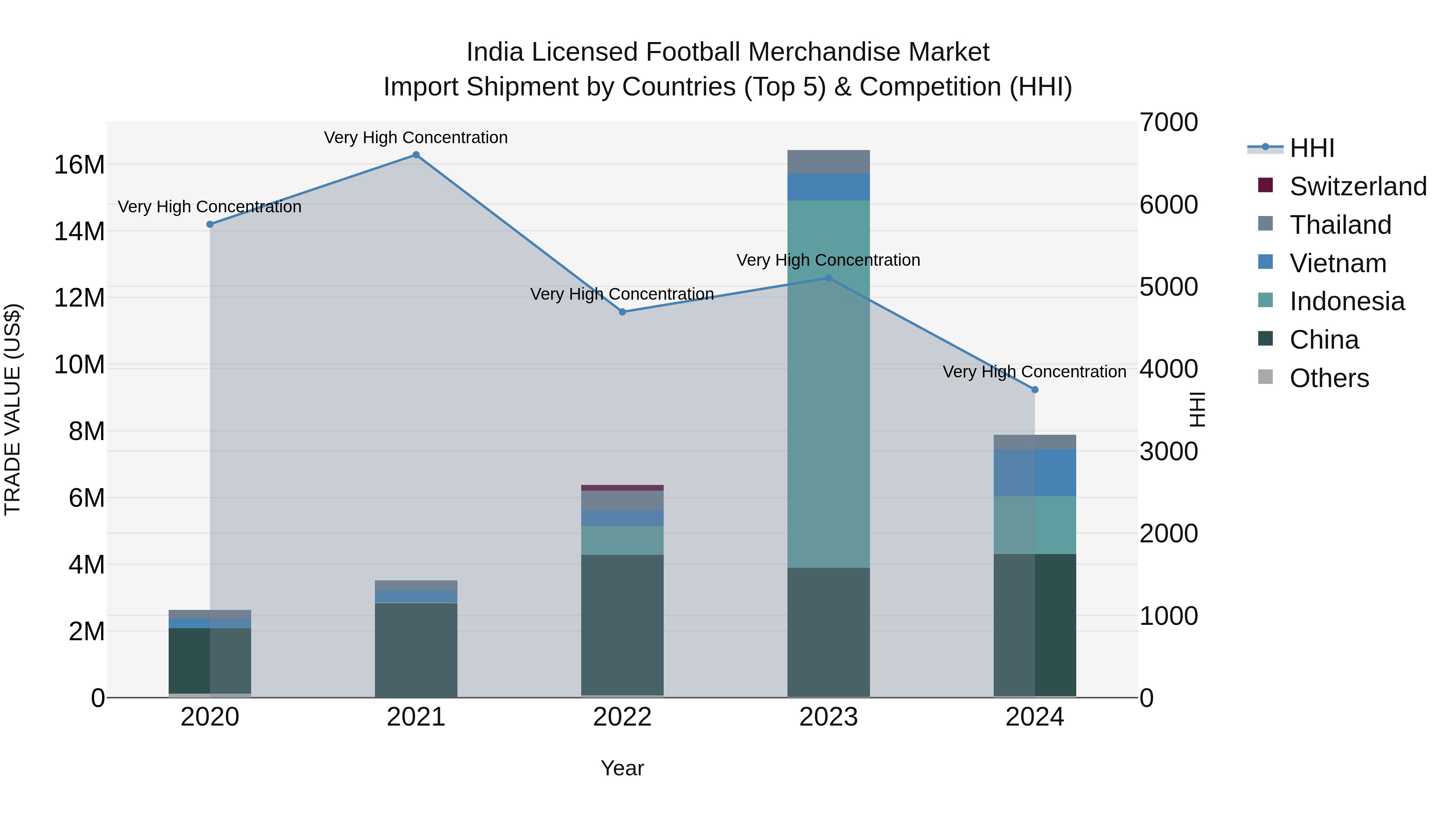 India Licensed Football Merchandise Market Top 5 Importing Countries and Market Competition (HHI) Analysis